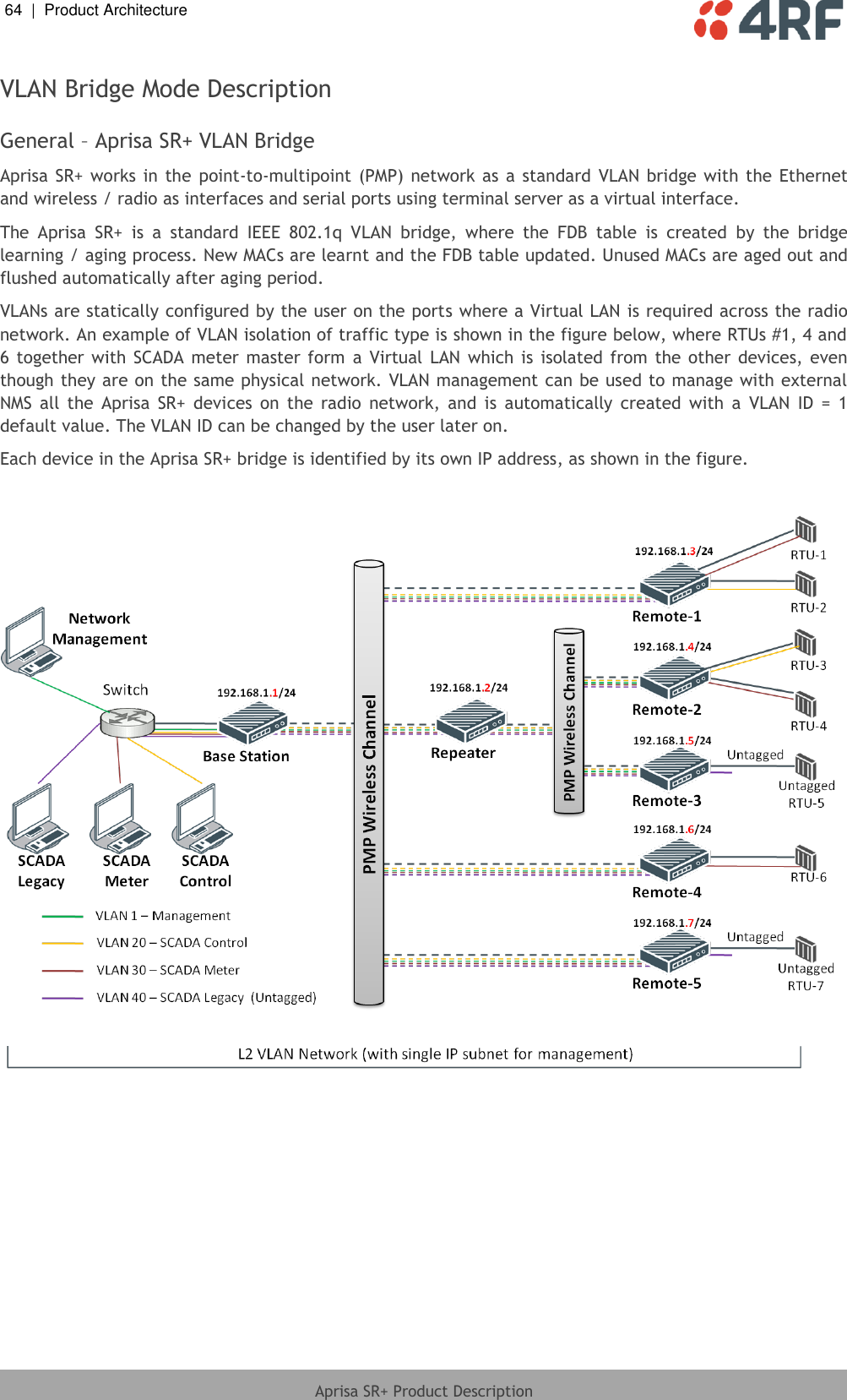 64  |  Product Architecture   Aprisa SR+ Product Description  VLAN Bridge Mode Description  General – Aprisa SR+ VLAN Bridge Aprisa SR+ works  in the  point-to-multipoint  (PMP)  network as a standard  VLAN bridge with the Ethernet and wireless / radio as interfaces and serial ports using terminal server as a virtual interface. The  Aprisa  SR+  is  a  standard  IEEE  802.1q  VLAN  bridge,  where  the  FDB  table  is  created  by  the  bridge learning / aging process. New MACs are learnt and the FDB table updated. Unused MACs are aged out and flushed automatically after aging period. VLANs are statically configured by the user on the ports where a Virtual LAN is required across the radio network. An example of VLAN isolation of traffic type is shown in the figure below, where RTUs #1, 4 and 6  together  with SCADA  meter master  form  a Virtual  LAN  which  is  isolated from the  other devices,  even though they are on the same physical network. VLAN management can be used to manage with external NMS  all  the  Aprisa  SR+  devices  on  the  radio  network,  and  is  automatically  created  with  a  VLAN  ID  =  1 default value. The VLAN ID can be changed by the user later on. Each device in the Aprisa SR+ bridge is identified by its own IP address, as shown in the figure.    