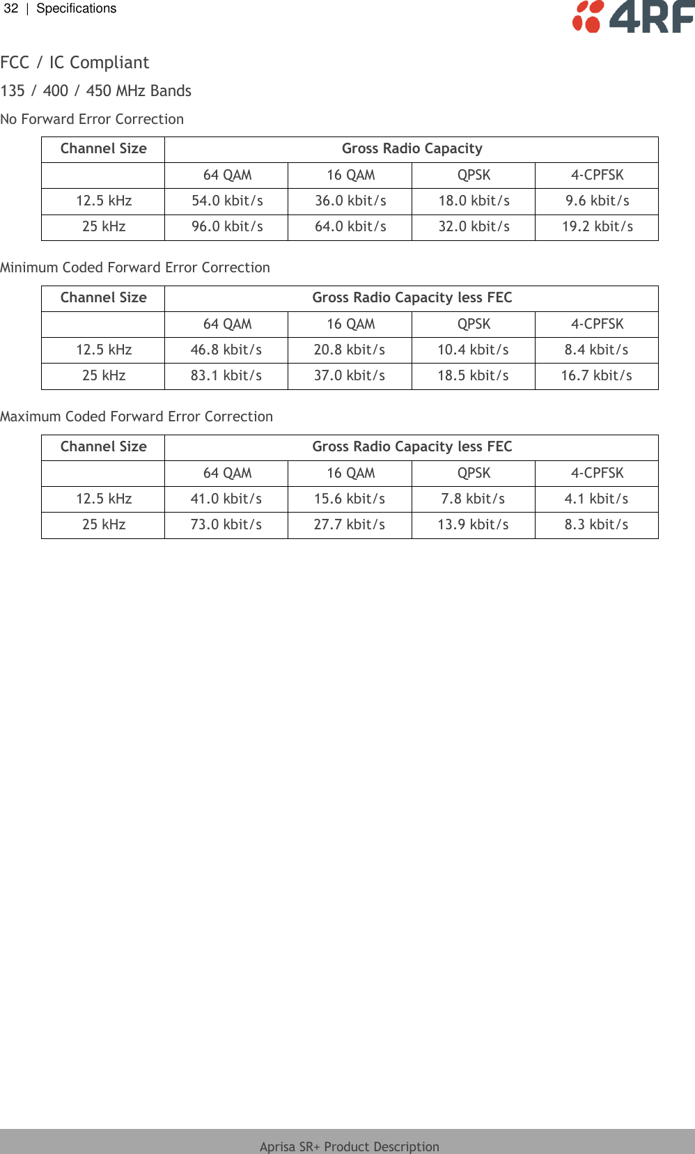 32  |  Specifications   Aprisa SR+ Product Description  FCC / IC Compliant 135 / 400 / 450 MHz Bands No Forward Error Correction Channel Size Gross Radio Capacity  64 QAM 16 QAM QPSK 4-CPFSK 12.5 kHz 54.0 kbit/s 36.0 kbit/s 18.0 kbit/s 9.6 kbit/s 25 kHz 96.0 kbit/s 64.0 kbit/s 32.0 kbit/s 19.2 kbit/s  Minimum Coded Forward Error Correction Channel Size Gross Radio Capacity less FEC  64 QAM 16 QAM QPSK 4-CPFSK 12.5 kHz 46.8 kbit/s 20.8 kbit/s 10.4 kbit/s 8.4 kbit/s 25 kHz 83.1 kbit/s 37.0 kbit/s 18.5 kbit/s 16.7 kbit/s  Maximum Coded Forward Error Correction Channel Size Gross Radio Capacity less FEC  64 QAM 16 QAM QPSK 4-CPFSK 12.5 kHz 41.0 kbit/s 15.6 kbit/s 7.8 kbit/s 4.1 kbit/s 25 kHz 73.0 kbit/s 27.7 kbit/s 13.9 kbit/s 8.3 kbit/s  