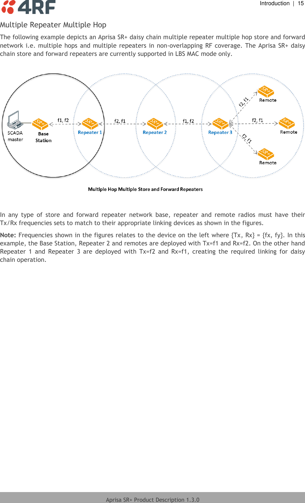  Introduction  |  15  Aprisa SR+ Product Description 1.3.0  Multiple Repeater Multiple Hop The following example depicts an Aprisa SR+ daisy chain multiple repeater multiple hop store and forward network i.e. multiple hops and multiple repeaters in non-overlapping RF coverage. The Aprisa SR+ daisy chain store and forward repeaters are currently supported in LBS MAC mode only.    In  any  type  of  store  and  forward  repeater  network  base,  repeater  and  remote  radios  must  have  their Tx/Rx frequencies sets to match to their appropriate linking devices as shown in the figures.   Note: Frequencies shown in the figures relates to the device on the left where {Tx, Rx} = {fx, fy}. In this example, the Base Station, Repeater 2 and remotes are deployed with Tx=f1 and Rx=f2. On the other hand Repeater  1  and  Repeater  3  are  deployed  with  Tx=f2  and  Rx=f1,  creating  the  required  linking  for  daisy chain operation.  