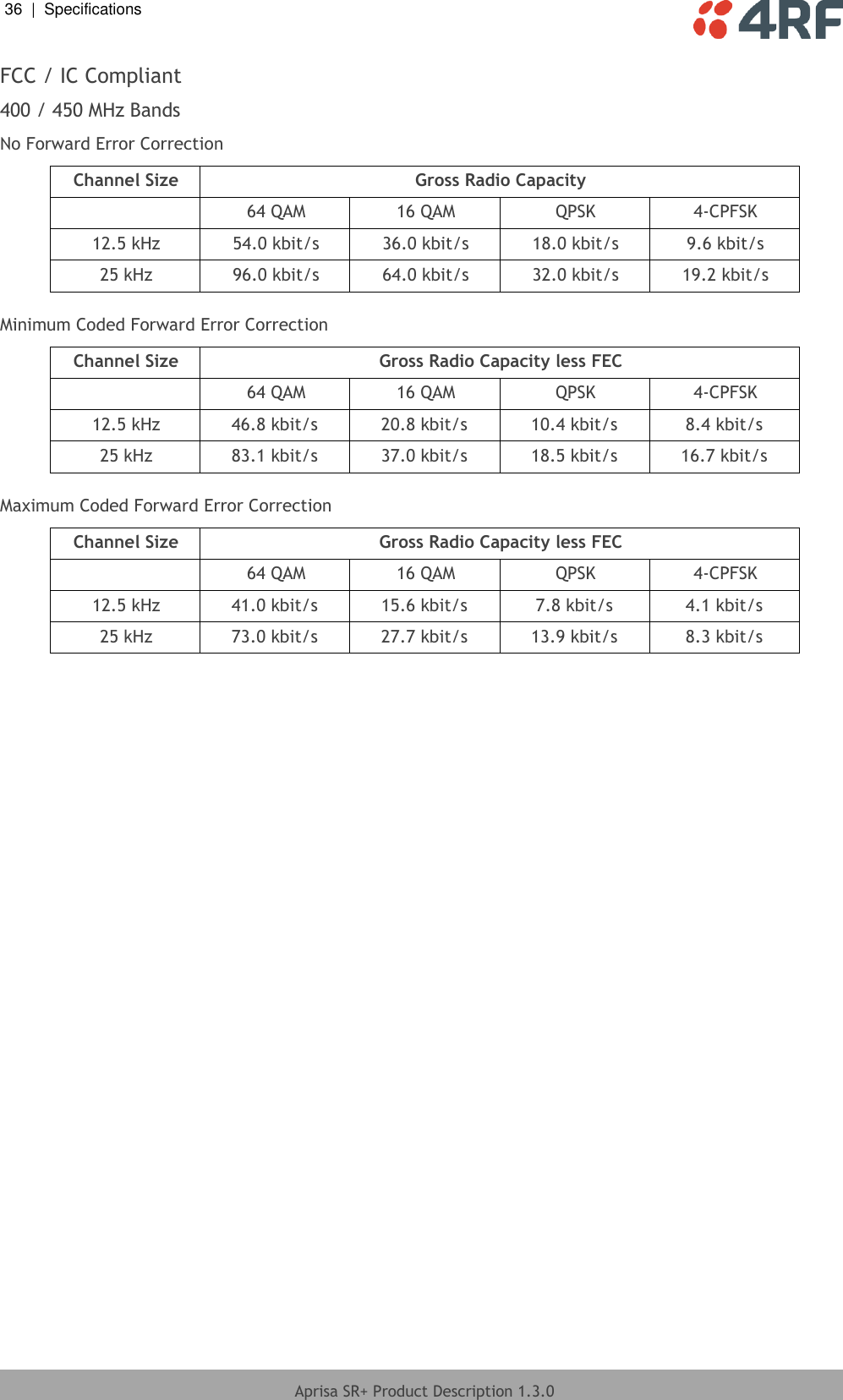 36  |  Specifications   Aprisa SR+ Product Description 1.3.0  FCC / IC Compliant 400 / 450 MHz Bands No Forward Error Correction Channel Size Gross Radio Capacity  64 QAM 16 QAM QPSK 4-CPFSK 12.5 kHz 54.0 kbit/s 36.0 kbit/s 18.0 kbit/s 9.6 kbit/s 25 kHz 96.0 kbit/s 64.0 kbit/s 32.0 kbit/s 19.2 kbit/s  Minimum Coded Forward Error Correction Channel Size Gross Radio Capacity less FEC  64 QAM 16 QAM QPSK 4-CPFSK 12.5 kHz 46.8 kbit/s 20.8 kbit/s 10.4 kbit/s 8.4 kbit/s 25 kHz 83.1 kbit/s 37.0 kbit/s 18.5 kbit/s 16.7 kbit/s  Maximum Coded Forward Error Correction Channel Size Gross Radio Capacity less FEC  64 QAM 16 QAM QPSK 4-CPFSK 12.5 kHz 41.0 kbit/s 15.6 kbit/s 7.8 kbit/s 4.1 kbit/s 25 kHz 73.0 kbit/s 27.7 kbit/s 13.9 kbit/s 8.3 kbit/s    