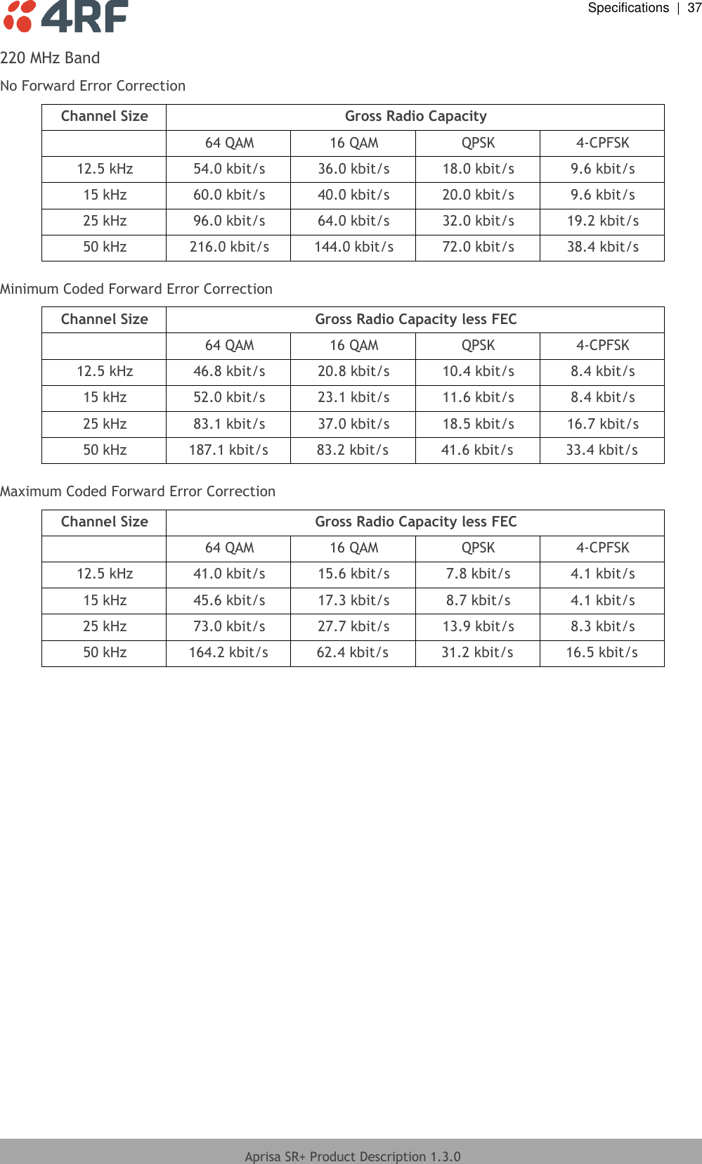  Specifications  |  37  Aprisa SR+ Product Description 1.3.0  220 MHz Band No Forward Error Correction Channel Size Gross Radio Capacity  64 QAM 16 QAM QPSK 4-CPFSK 12.5 kHz 54.0 kbit/s 36.0 kbit/s 18.0 kbit/s 9.6 kbit/s 15 kHz 60.0 kbit/s 40.0 kbit/s 20.0 kbit/s 9.6 kbit/s 25 kHz 96.0 kbit/s 64.0 kbit/s 32.0 kbit/s 19.2 kbit/s 50 kHz 216.0 kbit/s 144.0 kbit/s 72.0 kbit/s 38.4 kbit/s  Minimum Coded Forward Error Correction Channel Size Gross Radio Capacity less FEC  64 QAM 16 QAM QPSK 4-CPFSK 12.5 kHz 46.8 kbit/s 20.8 kbit/s 10.4 kbit/s 8.4 kbit/s 15 kHz 52.0 kbit/s 23.1 kbit/s 11.6 kbit/s 8.4 kbit/s 25 kHz 83.1 kbit/s 37.0 kbit/s 18.5 kbit/s 16.7 kbit/s 50 kHz 187.1 kbit/s 83.2 kbit/s 41.6 kbit/s 33.4 kbit/s  Maximum Coded Forward Error Correction Channel Size Gross Radio Capacity less FEC  64 QAM 16 QAM QPSK 4-CPFSK 12.5 kHz 41.0 kbit/s 15.6 kbit/s 7.8 kbit/s 4.1 kbit/s 15 kHz 45.6 kbit/s 17.3 kbit/s 8.7 kbit/s 4.1 kbit/s 25 kHz 73.0 kbit/s 27.7 kbit/s 13.9 kbit/s 8.3 kbit/s 50 kHz 164.2 kbit/s 62.4 kbit/s 31.2 kbit/s 16.5 kbit/s  