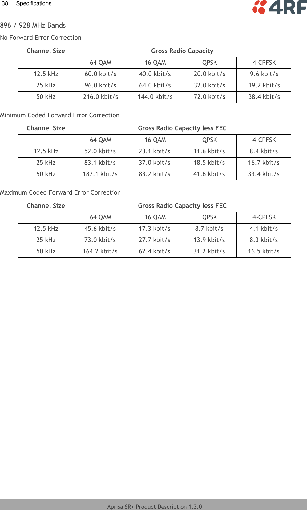 38  |  Specifications   Aprisa SR+ Product Description 1.3.0  896 / 928 MHz Bands No Forward Error Correction Channel Size Gross Radio Capacity  64 QAM 16 QAM QPSK 4-CPFSK 12.5 kHz 60.0 kbit/s 40.0 kbit/s 20.0 kbit/s 9.6 kbit/s 25 kHz 96.0 kbit/s 64.0 kbit/s 32.0 kbit/s 19.2 kbit/s 50 kHz 216.0 kbit/s 144.0 kbit/s 72.0 kbit/s 38.4 kbit/s  Minimum Coded Forward Error Correction Channel Size Gross Radio Capacity less FEC  64 QAM 16 QAM QPSK 4-CPFSK 12.5 kHz 52.0 kbit/s 23.1 kbit/s 11.6 kbit/s 8.4 kbit/s 25 kHz 83.1 kbit/s 37.0 kbit/s 18.5 kbit/s 16.7 kbit/s 50 kHz 187.1 kbit/s 83.2 kbit/s 41.6 kbit/s 33.4 kbit/s  Maximum Coded Forward Error Correction Channel Size Gross Radio Capacity less FEC  64 QAM 16 QAM QPSK 4-CPFSK 12.5 kHz 45.6 kbit/s 17.3 kbit/s 8.7 kbit/s 4.1 kbit/s 25 kHz 73.0 kbit/s 27.7 kbit/s 13.9 kbit/s 8.3 kbit/s 50 kHz 164.2 kbit/s 62.4 kbit/s 31.2 kbit/s 16.5 kbit/s   