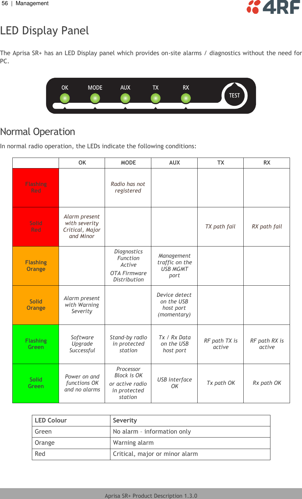 56  |  Management   Aprisa SR+ Product Description 1.3.0  LED Display Panel  The Aprisa SR+ has an LED Display panel which provides on-site alarms / diagnostics without the need for PC.      Normal Operation In normal radio operation, the LEDs indicate the following conditions:   OK MODE AUX TX RX Flashing Red  Radio has not registered    Solid Red Alarm present with severity Critical, Major and Minor   TX path fail RX path fail Flashing Orange  Diagnostics Function Active  OTA Firmware Distribution Management traffic on the USB MGMT port   Solid Orange Alarm present with Warning Severity  Device detect on the USB host port (momentary)   Flashing Green Software Upgrade Successful Stand-by radio in protected station Tx / Rx Data on the USB host port RF path TX is active RF path RX is active Solid Green Power on and functions OK and no alarms Processor Block is OK or active radio in protected station USB interface OK Tx path OK Rx path OK  LED Colour Severity Green No alarm – information only Orange Warning alarm Red Critical, major or minor alarm  