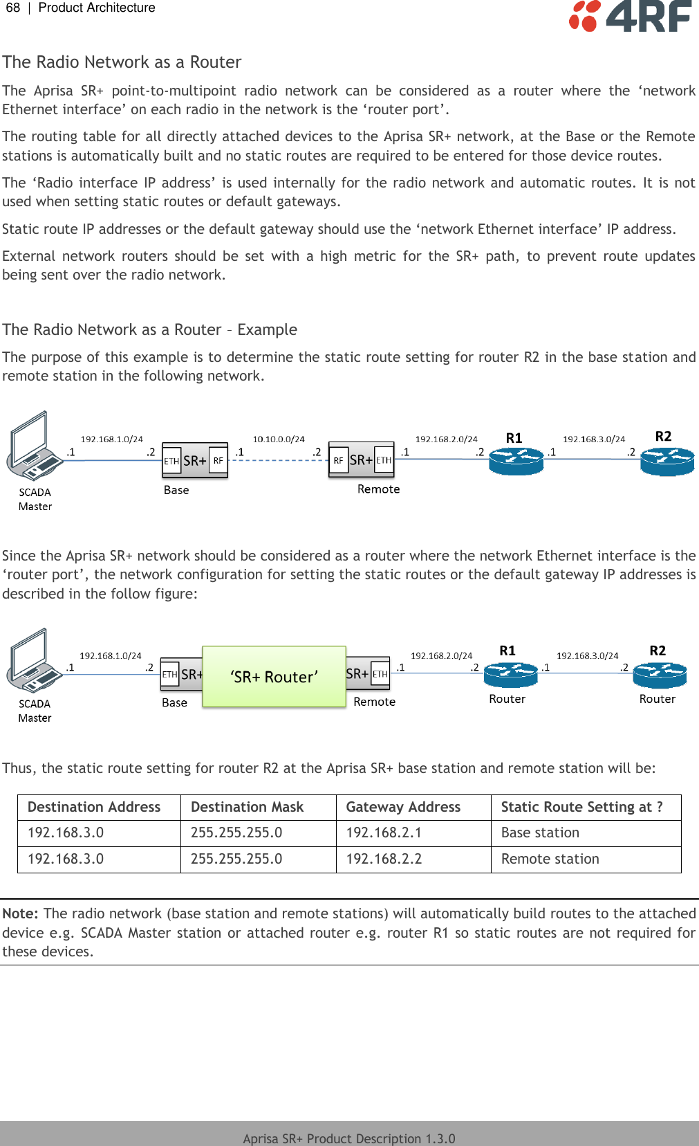 68  |  Product Architecture   Aprisa SR+ Product Description 1.3.0  The Radio Network as a Router The  Aprisa  SR+  point-to-multipoint  radio  network  can  be  considered  as  a  router  where  the  ‘network Ethernet interface’ on each radio in the network is the ‘router port’.   The routing table for all directly attached devices to the Aprisa SR+ network, at the Base or the Remote stations is automatically built and no static routes are required to be entered for those device routes.  The ‘Radio interface IP address’ is used internally for the radio network and automatic routes.  It is not used when setting static routes or default gateways. Static route IP addresses or the default gateway should use the ‘network Ethernet interface’ IP address.  External  network  routers  should  be  set  with  a  high  metric  for  the  SR+  path,  to  prevent  route  updates being sent over the radio network.  The Radio Network as a Router – Example  The purpose of this example is to determine the static route setting for router R2 in the base station and remote station in the following network.    Since the Aprisa SR+ network should be considered as a router where the network Ethernet interface is the ‘router port’, the network configuration for setting the static routes or the default gateway IP addresses is described in the follow figure:    Thus, the static route setting for router R2 at the Aprisa SR+ base station and remote station will be:  Destination Address  Destination Mask Gateway Address  Static Route Setting at ? 192.168.3.0 255.255.255.0 192.168.2.1 Base station 192.168.3.0 255.255.255.0 192.168.2.2 Remote station  Note: The radio network (base station and remote stations) will automatically build routes to the attached device e.g. SCADA Master station or attached router e.g. router R1 so static routes are not required for these devices.   