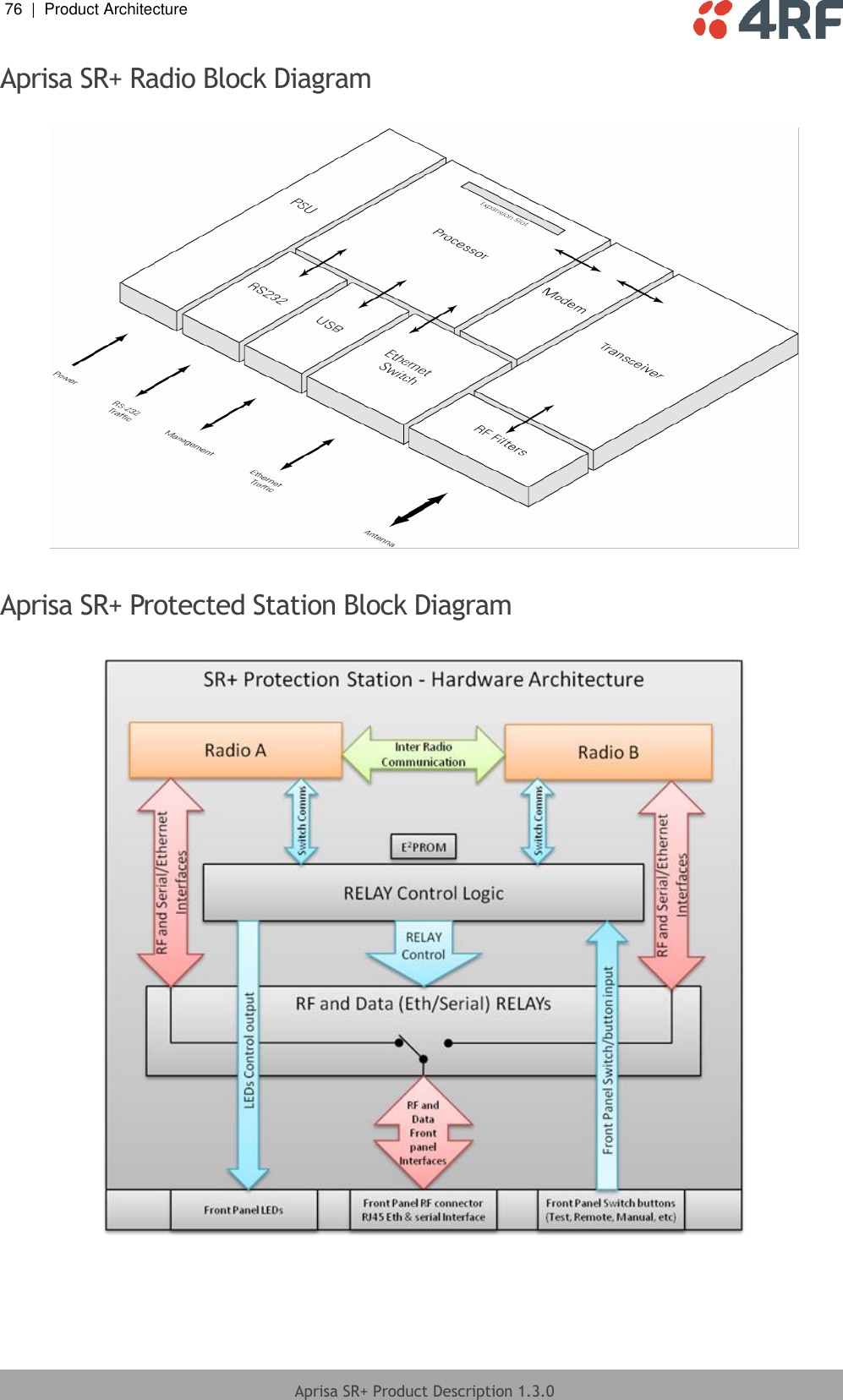 76  |  Product Architecture   Aprisa SR+ Product Description 1.3.0  Aprisa SR+ Radio Block Diagram    Aprisa SR+ Protected Station Block Diagram     