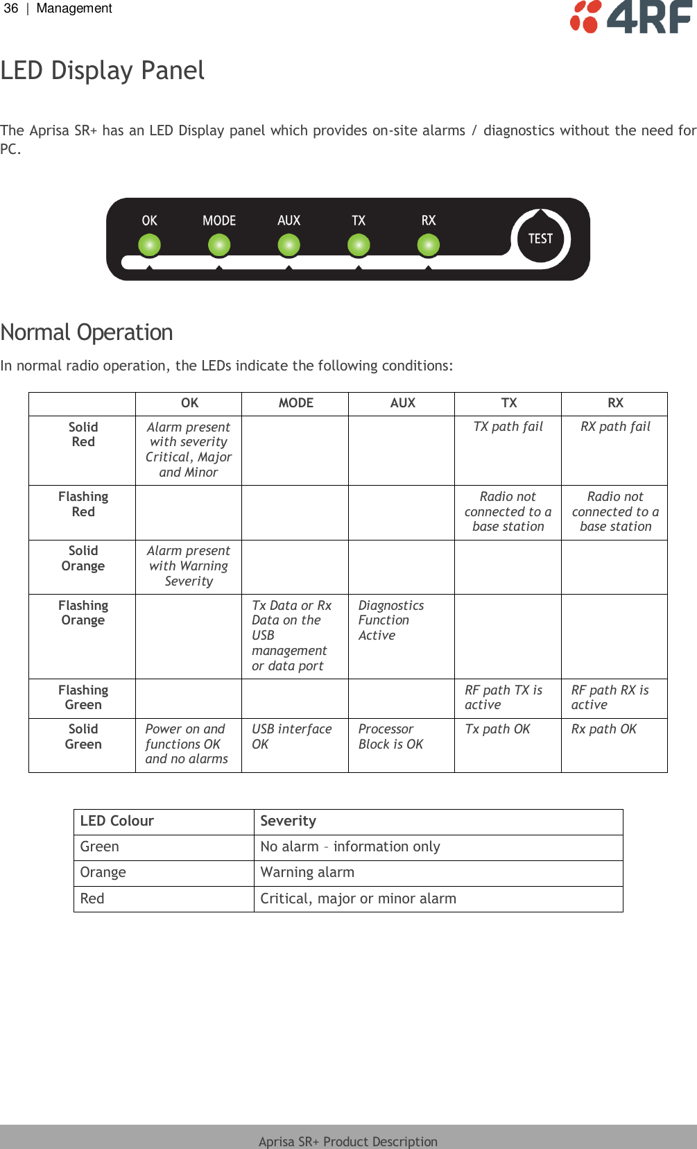 36  |  Management   Aprisa SR+ Product Description  LED Display Panel  The Aprisa SR+ has an LED Display panel which provides on-site alarms / diagnostics without the need for PC.      Normal Operation In normal radio operation, the LEDs indicate the following conditions:   OK MODE AUX TX RX Solid Red Alarm present with severity Critical, Major and Minor   TX path fail RX path fail Flashing Red    Radio not connected to a base station Radio not connected to a base station Solid Orange Alarm present with Warning Severity     Flashing Orange  Tx Data or Rx Data on the USB management or data port  Diagnostics Function Active   Flashing Green    RF path TX is active RF path RX is active  Solid Green Power on and functions OK and no alarms  USB interface OK Processor Block is OK Tx path OK  Rx path OK   LED Colour Severity Green No alarm – information only Orange Warning alarm Red Critical, major or minor alarm  
