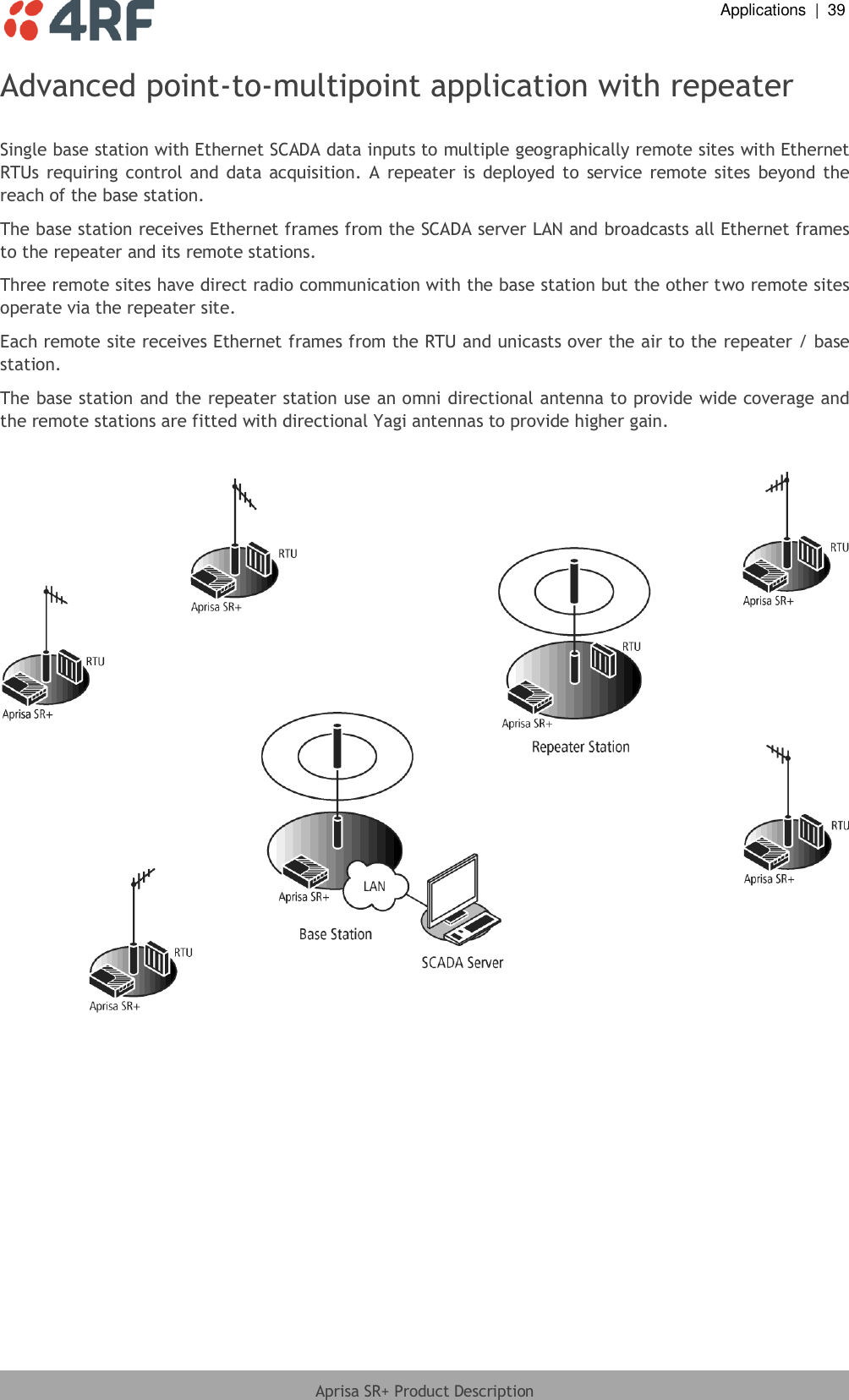  Applications  |  39  Aprisa SR+ Product Description  Advanced point-to-multipoint application with repeater  Single base station with Ethernet SCADA data inputs to multiple geographically remote sites with Ethernet RTUs  requiring control  and  data  acquisition.  A  repeater is  deployed  to  service  remote  sites  beyond the reach of the base station. The base station receives Ethernet frames from the SCADA server LAN and broadcasts all Ethernet frames to the repeater and its remote stations.  Three remote sites have direct radio communication with the base station but the other two remote sites operate via the repeater site. Each remote site receives Ethernet frames from the RTU and unicasts over the air to the repeater / base station. The base station and the repeater station use an omni directional antenna to provide wide coverage and the remote stations are fitted with directional Yagi antennas to provide higher gain.     