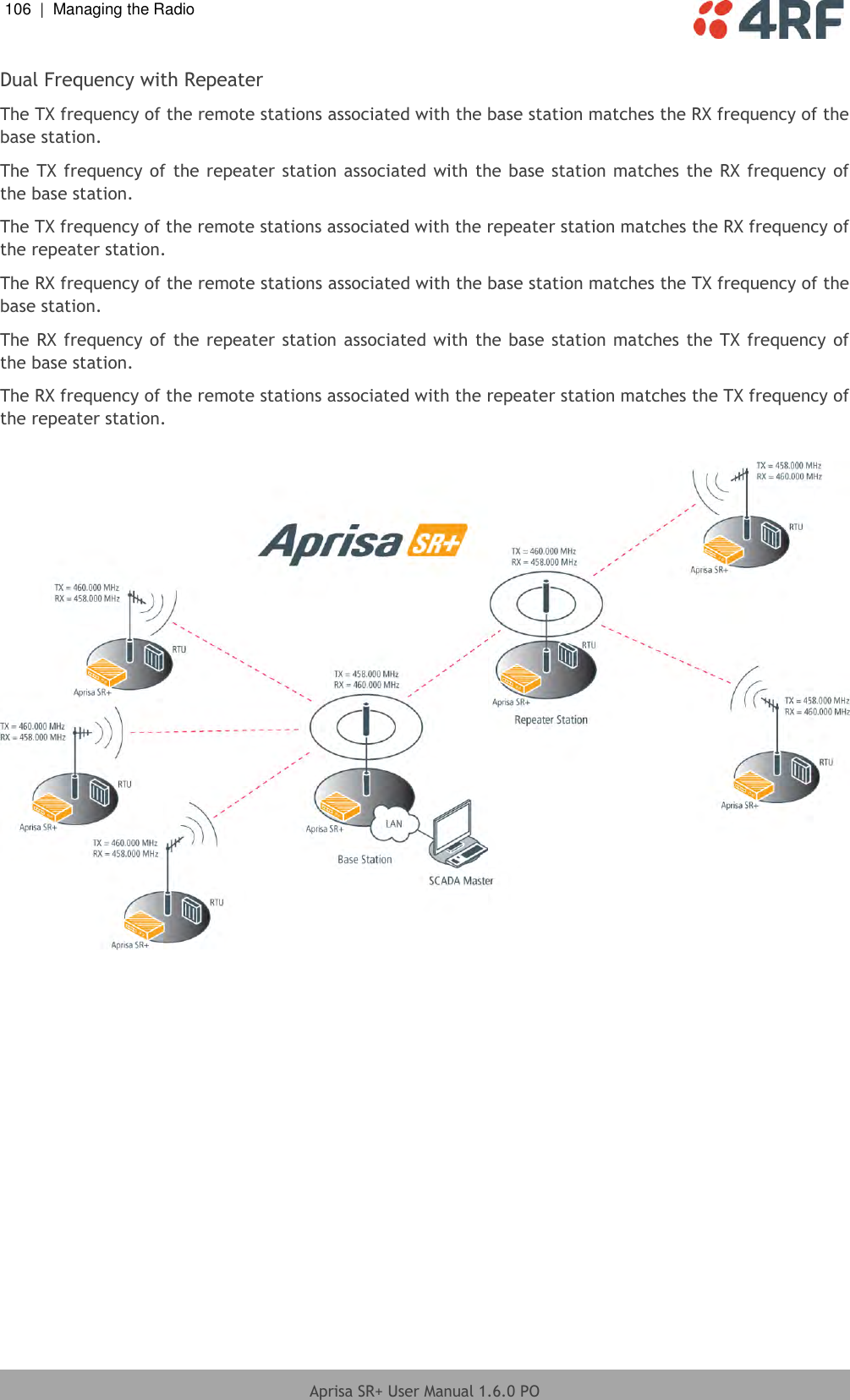 106  |  Managing the Radio   Aprisa SR+ User Manual 1.6.0 PO  Dual Frequency with Repeater The TX frequency of the remote stations associated with the base station matches the RX frequency of the base station. The TX frequency of the repeater station associated with the base station matches the RX frequency of the base station. The TX frequency of the remote stations associated with the repeater station matches the RX frequency of the repeater station. The RX frequency of the remote stations associated with the base station matches the TX frequency of the base station. The RX frequency of the repeater station associated with the base station matches the TX frequency of the base station. The RX frequency of the remote stations associated with the repeater station matches the TX frequency of the repeater station.    