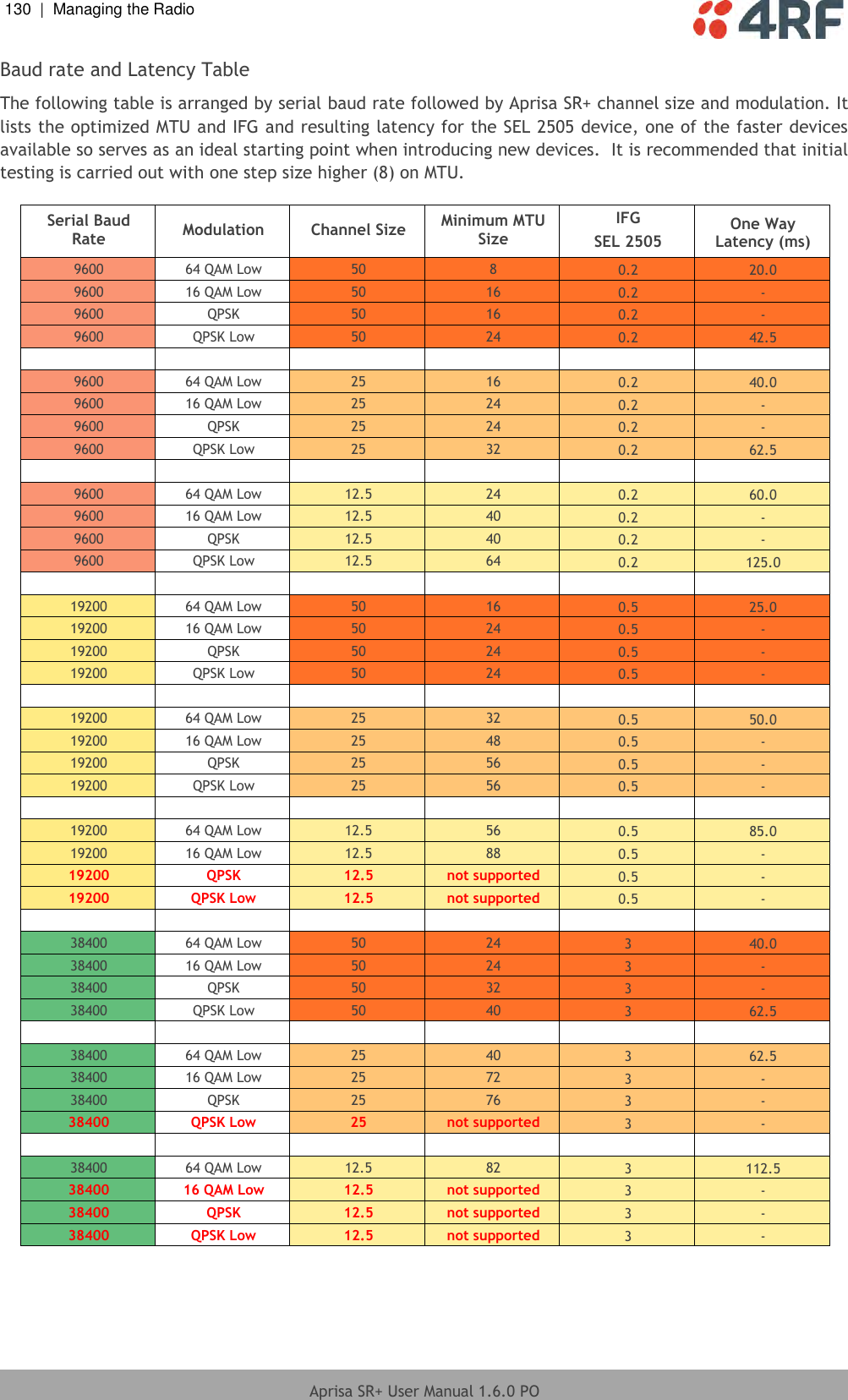 130  |  Managing the Radio   Aprisa SR+ User Manual 1.6.0 PO  Baud rate and Latency Table  The following table is arranged by serial baud rate followed by Aprisa SR+ channel size and modulation. It lists the optimized MTU and IFG and resulting latency for the SEL 2505 device, one of the faster devices available so serves as an ideal starting point when introducing new devices.  It is recommended that initial testing is carried out with one step size higher (8) on MTU.  Serial Baud Rate Modulation Channel Size Minimum MTU Size IFG SEL 2505 One Way Latency (ms) 9600 64 QAM Low 50 8 0.2 20.0 9600 16 QAM Low 50 16 0.2 - 9600 QPSK 50 16 0.2 - 9600 QPSK Low 50 24 0.2 42.5       9600 64 QAM Low 25 16 0.2 40.0 9600 16 QAM Low 25 24 0.2 - 9600 QPSK 25 24 0.2 - 9600 QPSK Low 25 32 0.2 62.5       9600 64 QAM Low 12.5 24 0.2 60.0 9600 16 QAM Low 12.5 40 0.2 - 9600 QPSK 12.5 40 0.2 - 9600 QPSK Low 12.5 64 0.2 125.0       19200 64 QAM Low 50 16 0.5 25.0 19200 16 QAM Low 50 24 0.5 - 19200 QPSK 50 24 0.5 - 19200 QPSK Low 50 24 0.5 -       19200 64 QAM Low 25 32 0.5 50.0 19200 16 QAM Low 25 48 0.5 - 19200 QPSK 25 56 0.5 - 19200 QPSK Low 25 56 0.5 -       19200 64 QAM Low 12.5 56 0.5 85.0 19200 16 QAM Low 12.5 88 0.5 - 19200 QPSK 12.5 not supported 0.5 - 19200 QPSK Low 12.5 not supported 0.5 -       38400 64 QAM Low 50 24 3 40.0 38400 16 QAM Low 50 24 3 - 38400 QPSK 50 32 3 - 38400 QPSK Low 50 40 3 62.5       38400 64 QAM Low 25 40 3 62.5 38400 16 QAM Low 25 72 3 - 38400 QPSK 25 76 3 - 38400 QPSK Low 25 not supported 3 -       38400 64 QAM Low 12.5 82 3 112.5 38400 16 QAM Low 12.5 not supported 3 - 38400 QPSK 12.5 not supported 3 - 38400 QPSK Low 12.5 not supported 3 -  