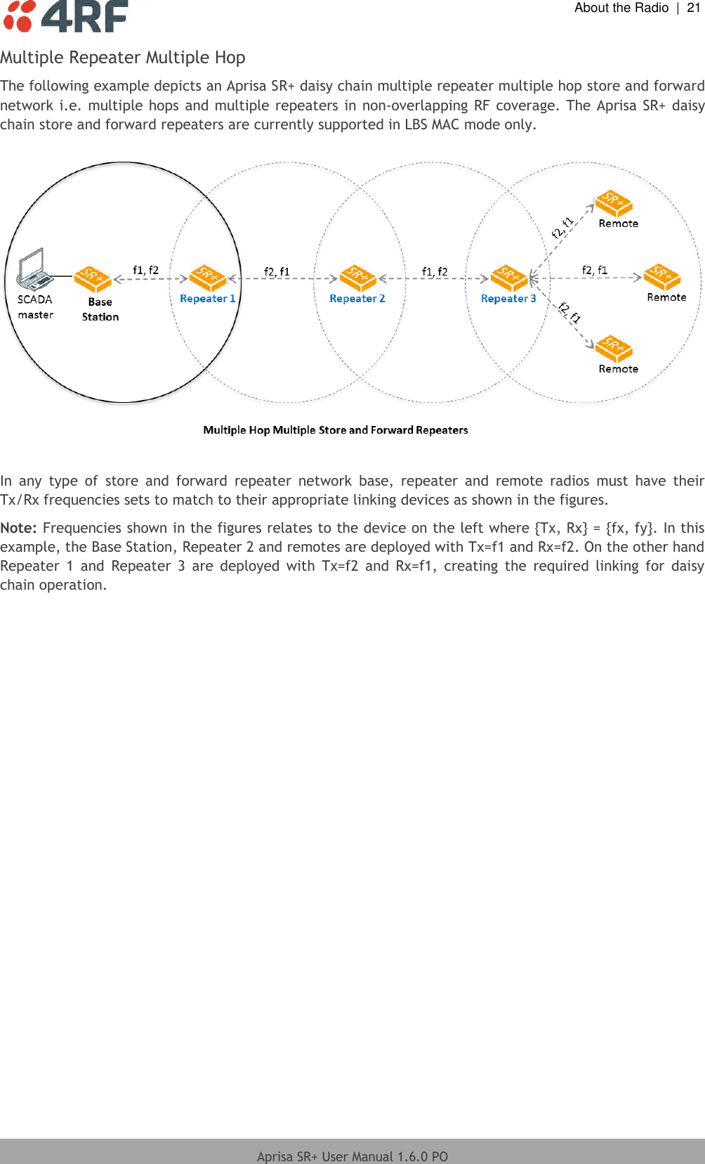  About the Radio  |  21  Aprisa SR+ User Manual 1.6.0 PO  Multiple Repeater Multiple Hop The following example depicts an Aprisa SR+ daisy chain multiple repeater multiple hop store and forward network i.e. multiple hops and multiple repeaters in non-overlapping RF coverage. The Aprisa SR+ daisy chain store and forward repeaters are currently supported in LBS MAC mode only.    In  any  type  of  store  and  forward  repeater  network  base,  repeater  and  remote  radios  must  have  their Tx/Rx frequencies sets to match to their appropriate linking devices as shown in the figures.   Note: Frequencies shown in the figures relates to the device on the left where {Tx, Rx} = {fx, fy}. In this example, the Base Station, Repeater 2 and remotes are deployed with Tx=f1 and Rx=f2. On the other hand Repeater  1  and  Repeater  3  are  deployed  with  Tx=f2  and  Rx=f1,  creating  the  required  linking  for  daisy chain operation.  