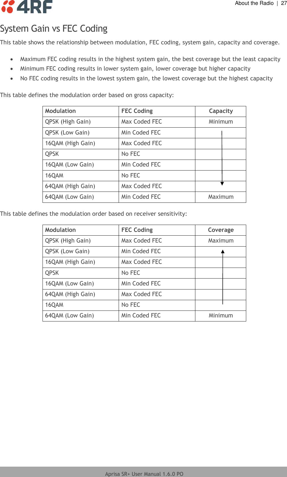  About the Radio  |  27  Aprisa SR+ User Manual 1.6.0 PO  System Gain vs FEC Coding This table shows the relationship between modulation, FEC coding, system gain, capacity and coverage.   Maximum FEC coding results in the highest system gain, the best coverage but the least capacity  Minimum FEC coding results in lower system gain, lower coverage but higher capacity  No FEC coding results in the lowest system gain, the lowest coverage but the highest capacity  This table defines the modulation order based on gross capacity:  Modulation FEC Coding Capacity QPSK (High Gain) Max Coded FEC Minimum QPSK (Low Gain) Min Coded FEC  16QAM (High Gain) Max Coded FEC  QPSK No FEC  16QAM (Low Gain) Min Coded FEC  16QAM No FEC  64QAM (High Gain) Max Coded FEC  64QAM (Low Gain) Min Coded FEC Maximum  This table defines the modulation order based on receiver sensitivity:  Modulation FEC Coding Coverage QPSK (High Gain) Max Coded FEC Maximum QPSK (Low Gain) Min Coded FEC  16QAM (High Gain) Max Coded FEC  QPSK No FEC  16QAM (Low Gain) Min Coded FEC  64QAM (High Gain) Max Coded FEC  16QAM No FEC  64QAM (Low Gain) Min Coded FEC Minimum  