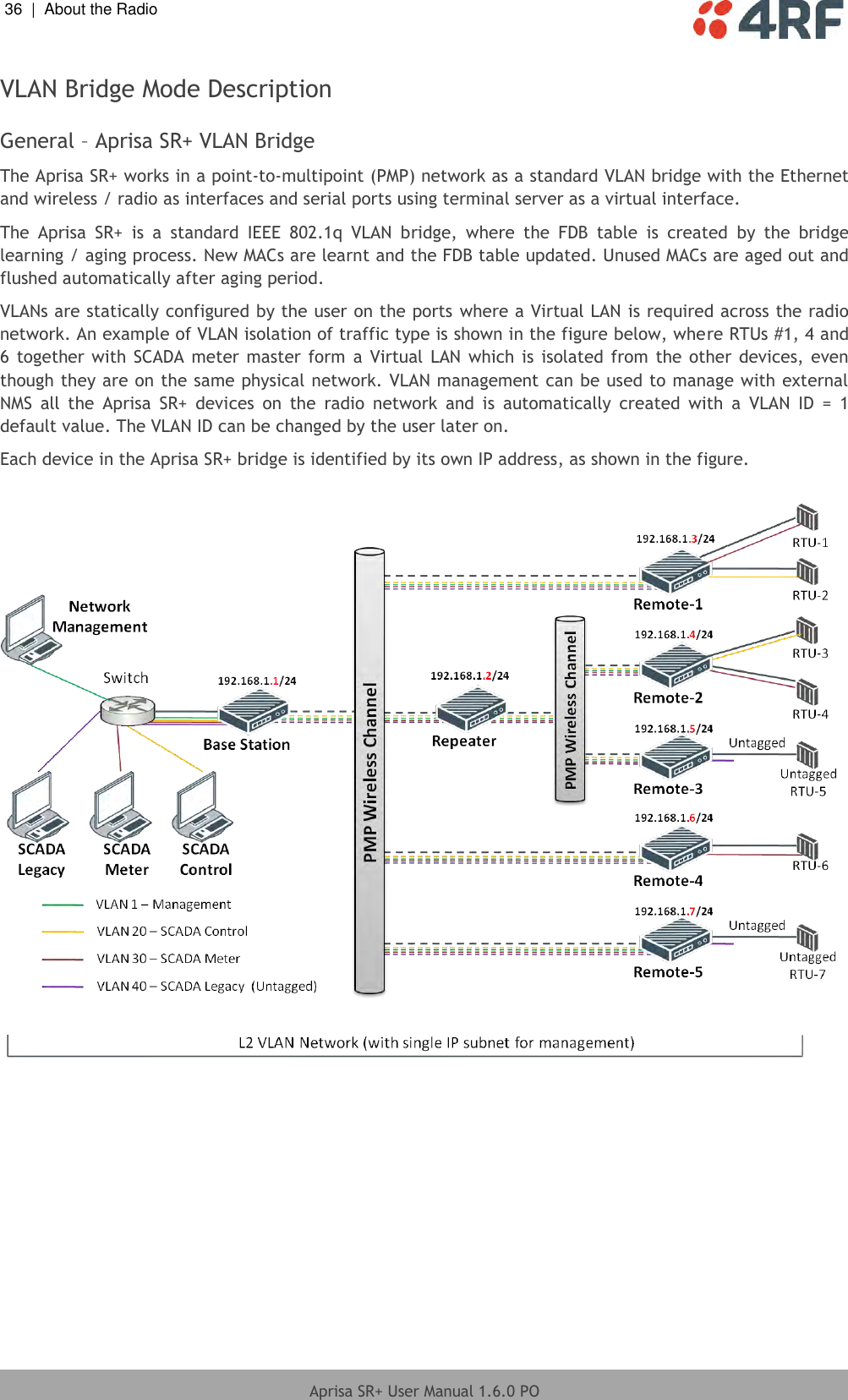 36  |  About the Radio   Aprisa SR+ User Manual 1.6.0 PO  VLAN Bridge Mode Description  General – Aprisa SR+ VLAN Bridge The Aprisa SR+ works in a point-to-multipoint (PMP) network as a standard VLAN bridge with the Ethernet and wireless / radio as interfaces and serial ports using terminal server as a virtual interface. The  Aprisa  SR+  is  a  standard  IEEE  802.1q  VLAN  bridge,  where  the  FDB  table  is  created  by  the  bridge learning / aging process. New MACs are learnt and the FDB table updated. Unused MACs are aged out and flushed automatically after aging period. VLANs are statically configured by the user on the ports where a Virtual LAN is required across the radio network. An example of VLAN isolation of traffic type is shown in the figure below, where RTUs #1, 4 and 6 together with SCADA  meter  master form  a  Virtual LAN  which  is  isolated from the other devices,  even though they are on the same physical network. VLAN management can be used to manage with external NMS  all  the  Aprisa  SR+  devices  on  the  radio  network  and  is  automatically  created  with  a  VLAN  ID  =  1 default value. The VLAN ID can be changed by the user later on. Each device in the Aprisa SR+ bridge is identified by its own IP address, as shown in the figure.    