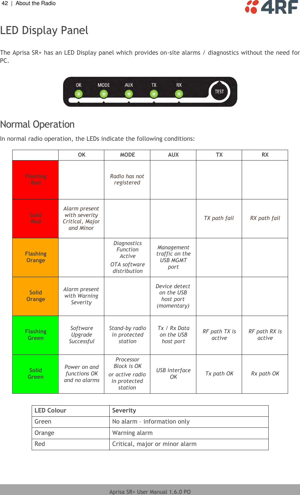 42  |  About the Radio   Aprisa SR+ User Manual 1.6.0 PO  LED Display Panel  The Aprisa SR+ has an LED Display panel which provides on-site alarms / diagnostics without the need for PC.    Normal Operation In normal radio operation, the LEDs indicate the following conditions:   OK MODE AUX TX RX Flashing Red  Radio has not registered    Solid Red Alarm present with severity Critical, Major and Minor   TX path fail RX path fail Flashing Orange  Diagnostics Function Active  OTA software distribution Management traffic on the USB MGMT port   Solid Orange Alarm present with Warning Severity  Device detect on the USB host port (momentary)   Flashing Green Software Upgrade Successful Stand-by radio in protected station Tx / Rx Data on the USB host port RF path TX is active RF path RX is active Solid Green Power on and functions OK and no alarms Processor Block is OK or active radio in protected station USB interface OK Tx path OK Rx path OK  LED Colour Severity Green No alarm – information only Orange Warning alarm Red Critical, major or minor alarm  