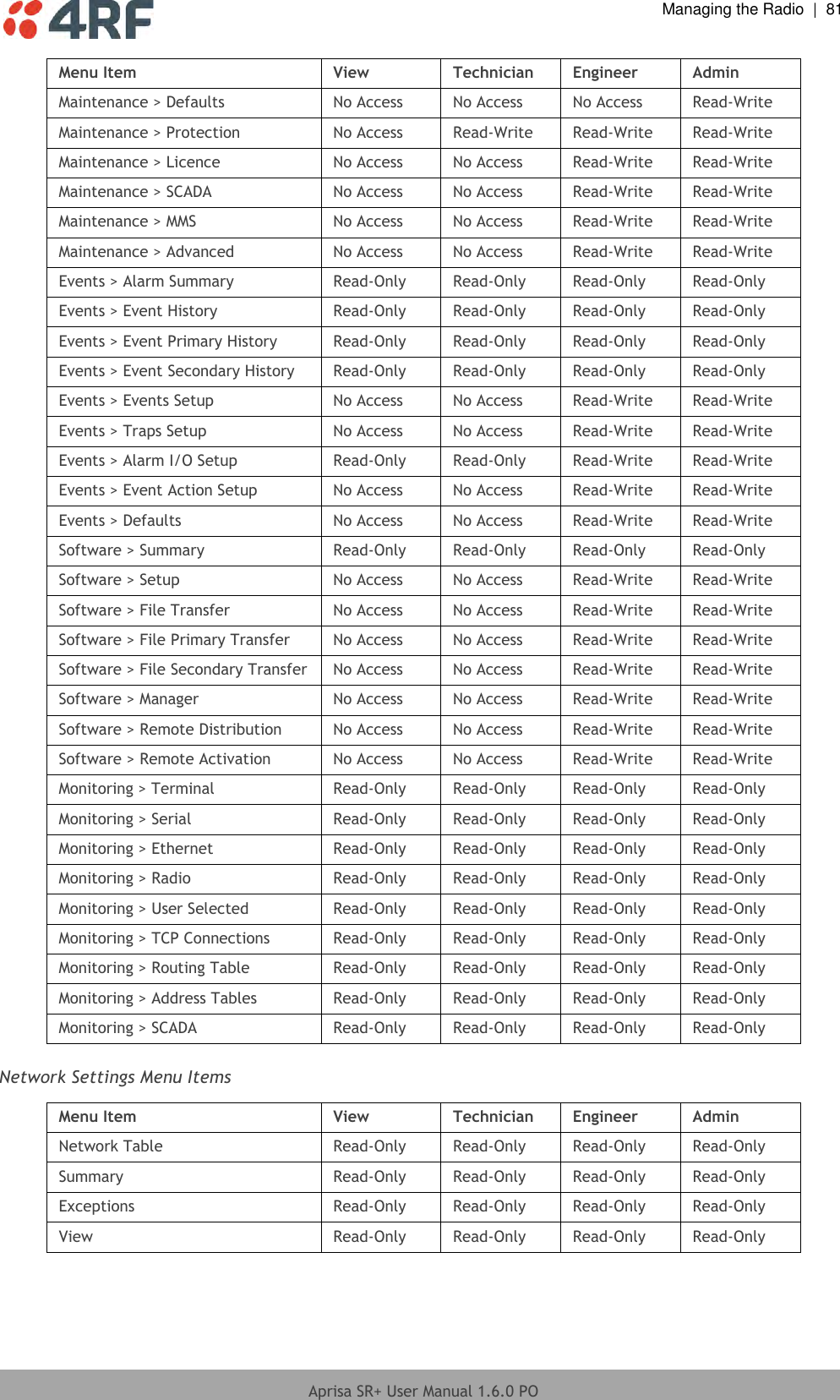  Managing the Radio  |  81  Aprisa SR+ User Manual 1.6.0 PO  Menu Item View Technician Engineer Admin Maintenance &gt; Defaults No Access No Access No Access Read-Write Maintenance &gt; Protection No Access Read-Write Read-Write Read-Write Maintenance &gt; Licence No Access No Access Read-Write Read-Write Maintenance &gt; SCADA No Access No Access Read-Write Read-Write Maintenance &gt; MMS No Access No Access Read-Write Read-Write Maintenance &gt; Advanced No Access No Access Read-Write Read-Write Events &gt; Alarm Summary Read-Only Read-Only Read-Only Read-Only Events &gt; Event History Read-Only Read-Only Read-Only Read-Only Events &gt; Event Primary History Read-Only Read-Only Read-Only Read-Only Events &gt; Event Secondary History Read-Only Read-Only Read-Only Read-Only Events &gt; Events Setup No Access No Access Read-Write Read-Write Events &gt; Traps Setup No Access No Access Read-Write Read-Write Events &gt; Alarm I/O Setup Read-Only Read-Only Read-Write Read-Write Events &gt; Event Action Setup No Access No Access Read-Write Read-Write Events &gt; Defaults No Access No Access Read-Write Read-Write Software &gt; Summary Read-Only Read-Only Read-Only Read-Only Software &gt; Setup No Access No Access Read-Write Read-Write Software &gt; File Transfer No Access No Access Read-Write Read-Write Software &gt; File Primary Transfer No Access No Access Read-Write Read-Write Software &gt; File Secondary Transfer No Access No Access Read-Write Read-Write Software &gt; Manager No Access No Access Read-Write Read-Write Software &gt; Remote Distribution No Access No Access Read-Write Read-Write Software &gt; Remote Activation No Access No Access Read-Write Read-Write Monitoring &gt; Terminal Read-Only Read-Only Read-Only Read-Only Monitoring &gt; Serial Read-Only Read-Only Read-Only Read-Only Monitoring &gt; Ethernet Read-Only Read-Only Read-Only Read-Only Monitoring &gt; Radio Read-Only Read-Only Read-Only Read-Only Monitoring &gt; User Selected Read-Only Read-Only Read-Only Read-Only Monitoring &gt; TCP Connections Read-Only Read-Only Read-Only Read-Only Monitoring &gt; Routing Table Read-Only Read-Only Read-Only Read-Only Monitoring &gt; Address Tables Read-Only Read-Only Read-Only Read-Only Monitoring &gt; SCADA Read-Only Read-Only Read-Only Read-Only  Network Settings Menu Items  Menu Item View Technician Engineer Admin Network Table Read-Only Read-Only Read-Only Read-Only Summary Read-Only Read-Only Read-Only Read-Only Exceptions Read-Only Read-Only Read-Only Read-Only View Read-Only Read-Only Read-Only Read-Only    