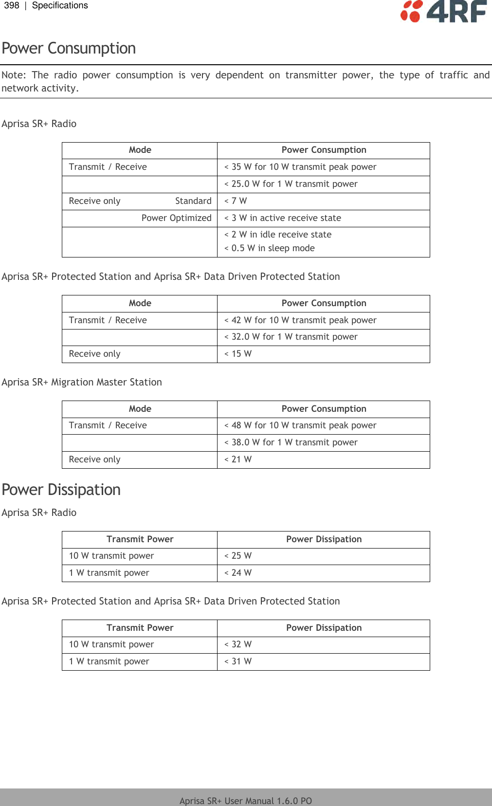 398  |  Specifications   Aprisa SR+ User Manual 1.6.0 PO  Power Consumption Note:  The  radio  power  consumption  is  very  dependent  on  transmitter  power,  the  type  of  traffic  and network activity.  Aprisa SR+ Radio  Mode Power Consumption Transmit / Receive &lt; 35 W for 10 W transmit peak power  &lt; 25.0 W for 1 W transmit power Receive only Standard &lt; 7 W  Power Optimized &lt; 3 W in active receive state  &lt; 2 W in idle receive state &lt; 0.5 W in sleep mode  Aprisa SR+ Protected Station and Aprisa SR+ Data Driven Protected Station  Mode Power Consumption Transmit / Receive &lt; 42 W for 10 W transmit peak power  &lt; 32.0 W for 1 W transmit power Receive only &lt; 15 W  Aprisa SR+ Migration Master Station  Mode Power Consumption Transmit / Receive &lt; 48 W for 10 W transmit peak power  &lt; 38.0 W for 1 W transmit power Receive only &lt; 21 W  Power Dissipation Aprisa SR+ Radio  Transmit Power Power Dissipation 10 W transmit power &lt; 25 W 1 W transmit power &lt; 24 W  Aprisa SR+ Protected Station and Aprisa SR+ Data Driven Protected Station  Transmit Power Power Dissipation 10 W transmit power &lt; 32 W 1 W transmit power &lt; 31 W  