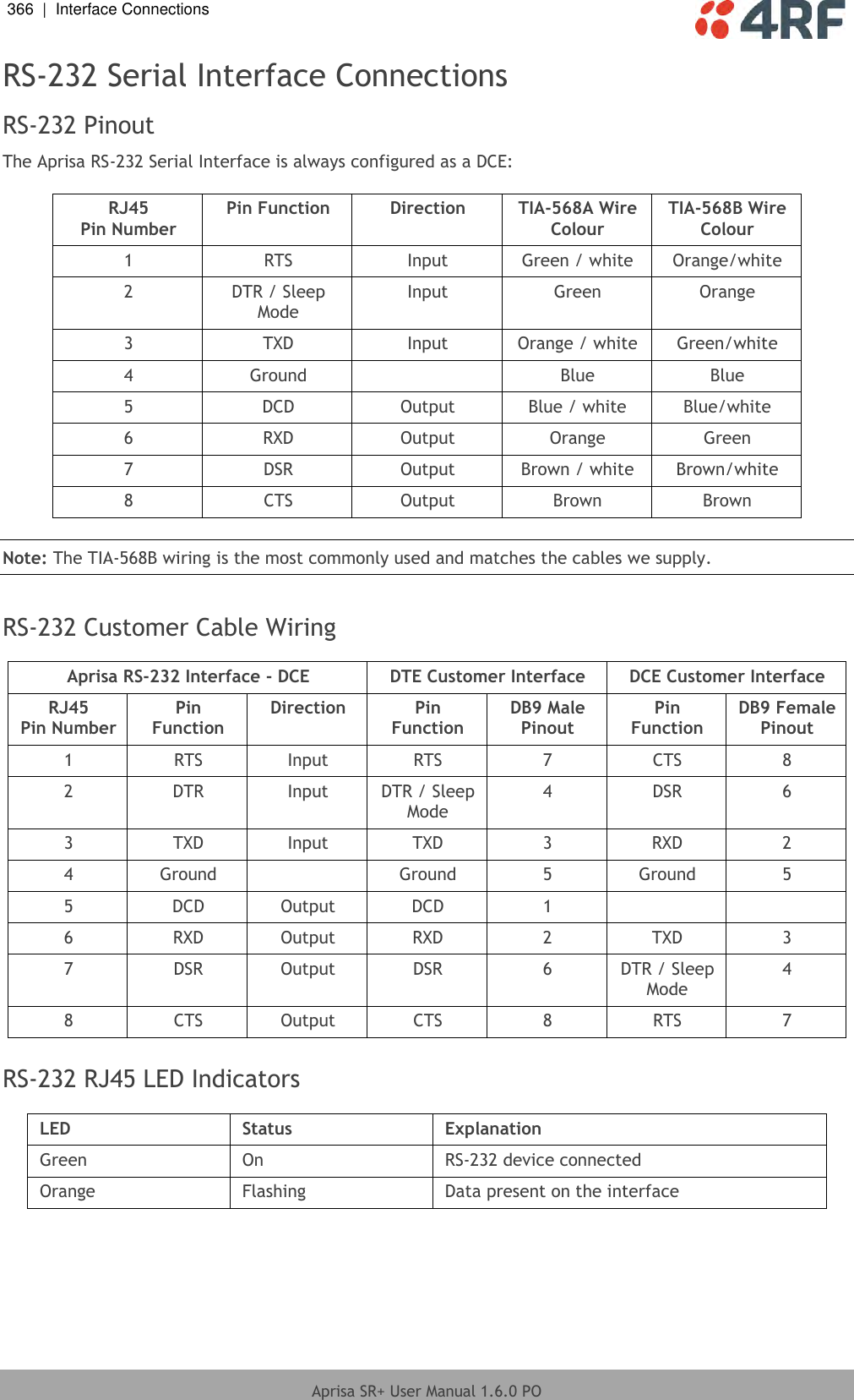 366  |  Interface Connections   Aprisa SR+ User Manual 1.6.0 PO  RS-232 Serial Interface Connections RS-232 Pinout The Aprisa RS-232 Serial Interface is always configured as a DCE:  RJ45 Pin Number Pin Function Direction TIA-568A Wire Colour TIA-568B Wire Colour 1 RTS Input Green / white Orange/white 2 DTR / Sleep Mode Input Green Orange 3 TXD Input Orange / white Green/white 4 Ground  Blue Blue 5 DCD Output Blue / white Blue/white 6 RXD Output Orange Green 7 DSR Output Brown / white Brown/white 8 CTS Output Brown Brown  Note: The TIA-568B wiring is the most commonly used and matches the cables we supply.  RS-232 Customer Cable Wiring  Aprisa RS-232 Interface - DCE DTE Customer Interface DCE Customer Interface RJ45 Pin Number Pin Function Direction Pin Function DB9 Male Pinout Pin Function DB9 Female Pinout 1 RTS Input RTS 7 CTS 8 2 DTR Input DTR / Sleep Mode 4 DSR 6 3 TXD Input TXD 3 RXD 2 4 Ground  Ground 5 Ground 5 5 DCD Output DCD 1   6 RXD Output RXD 2 TXD 3 7 DSR Output DSR 6 DTR / Sleep Mode 4 8 CTS Output CTS 8 RTS 7  RS-232 RJ45 LED Indicators  LED Status Explanation Green On RS-232 device connected Orange Flashing Data present on the interface  