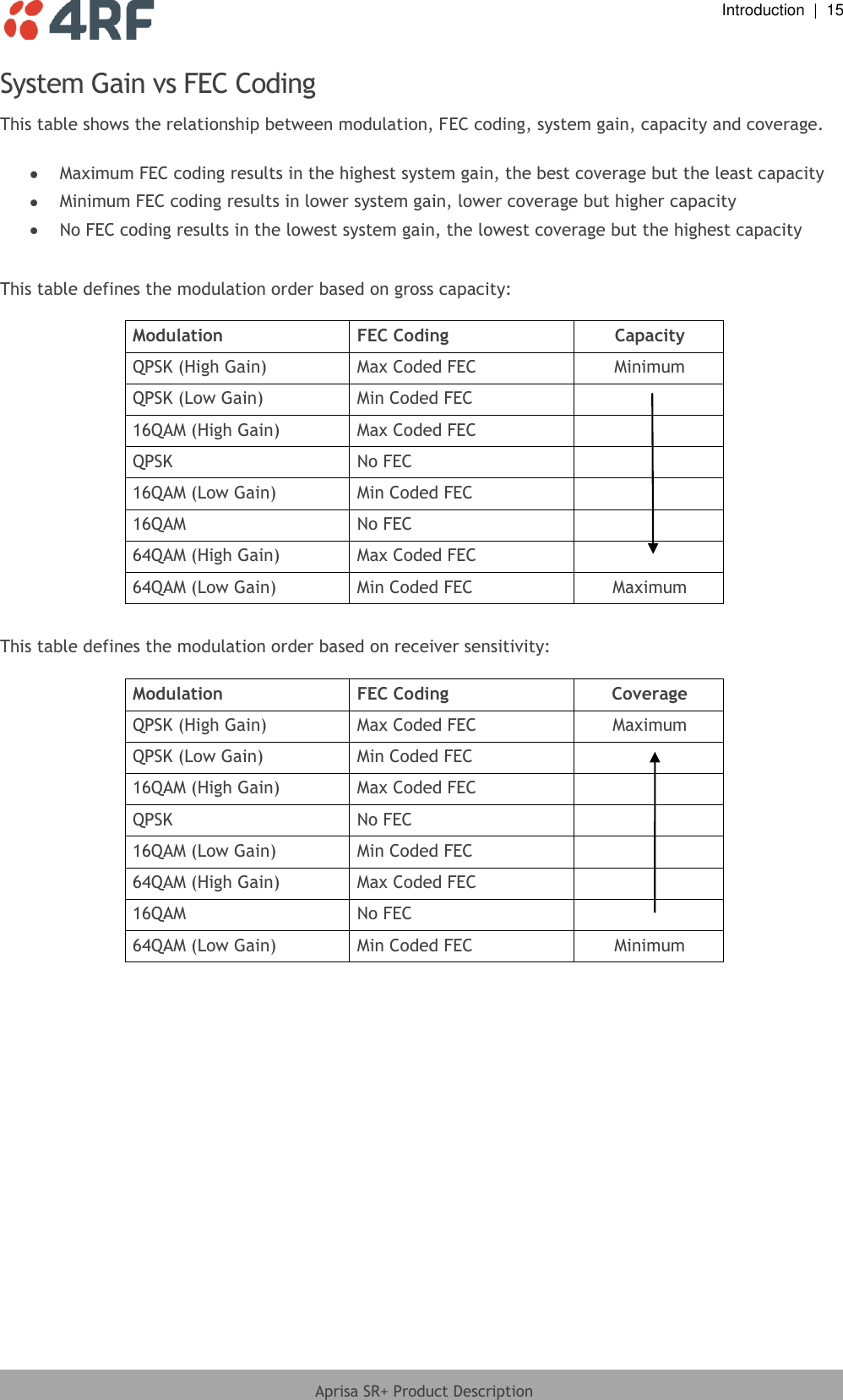  Introduction  |  15  Aprisa SR+ Product Description  System Gain vs FEC Coding This table shows the relationship between modulation, FEC coding, system gain, capacity and coverage.   Maximum FEC coding results in the highest system gain, the best coverage but the least capacity  Minimum FEC coding results in lower system gain, lower coverage but higher capacity  No FEC coding results in the lowest system gain, the lowest coverage but the highest capacity  This table defines the modulation order based on gross capacity:  Modulation FEC Coding Capacity QPSK (High Gain) Max Coded FEC Minimum QPSK (Low Gain) Min Coded FEC  16QAM (High Gain) Max Coded FEC  QPSK No FEC  16QAM (Low Gain) Min Coded FEC  16QAM No FEC  64QAM (High Gain) Max Coded FEC  64QAM (Low Gain) Min Coded FEC Maximum  This table defines the modulation order based on receiver sensitivity:  Modulation FEC Coding Coverage QPSK (High Gain) Max Coded FEC Maximum QPSK (Low Gain) Min Coded FEC  16QAM (High Gain) Max Coded FEC  QPSK No FEC  16QAM (Low Gain) Min Coded FEC  64QAM (High Gain) Max Coded FEC  16QAM No FEC  64QAM (Low Gain) Min Coded FEC Minimum  