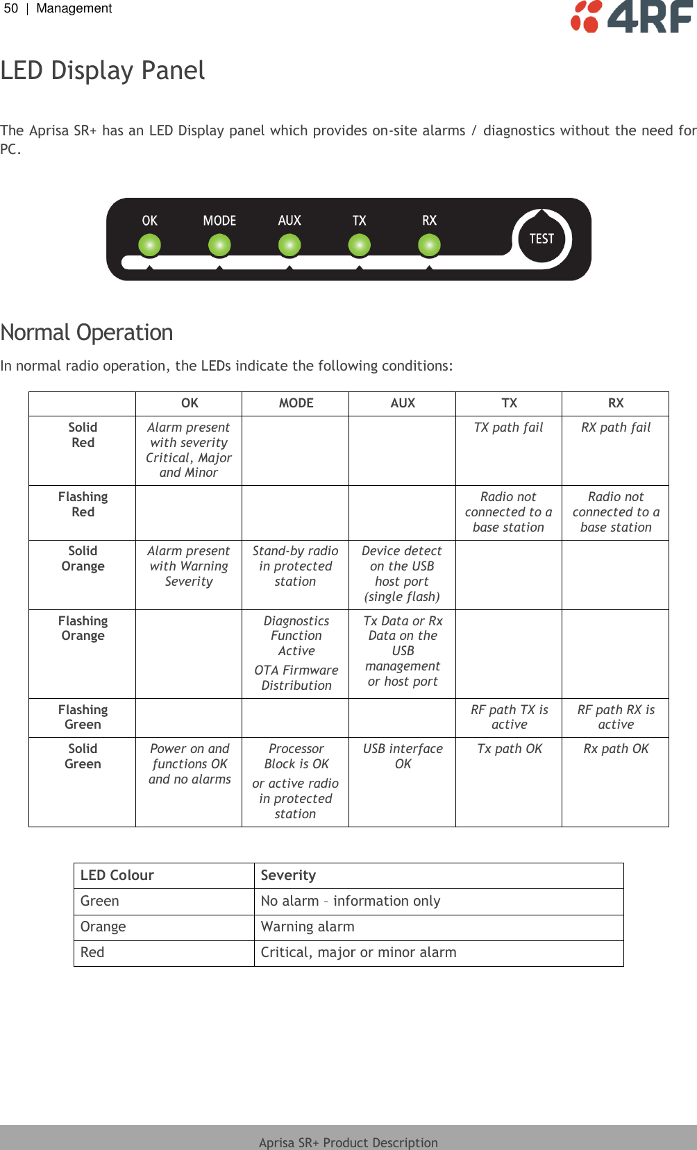 50  |  Management   Aprisa SR+ Product Description  LED Display Panel  The Aprisa SR+ has an LED Display panel which provides on-site alarms / diagnostics without the need for PC.      Normal Operation In normal radio operation, the LEDs indicate the following conditions:   OK MODE AUX TX RX Solid Red Alarm present with severity Critical, Major and Minor   TX path fail RX path fail Flashing Red    Radio not connected to a base station Radio not connected to a base station Solid Orange Alarm present with Warning Severity Stand-by radio in protected station Device detect on the USB host port (single flash)   Flashing Orange  Diagnostics Function Active  OTA Firmware Distribution Tx Data or Rx Data on the USB management or host port    Flashing Green    RF path TX is active RF path RX is active Solid Green Power on and functions OK and no alarms Processor Block is OK or active radio in protected station USB interface OK Tx path OK Rx path OK   LED Colour Severity Green No alarm – information only Orange Warning alarm Red Critical, major or minor alarm  