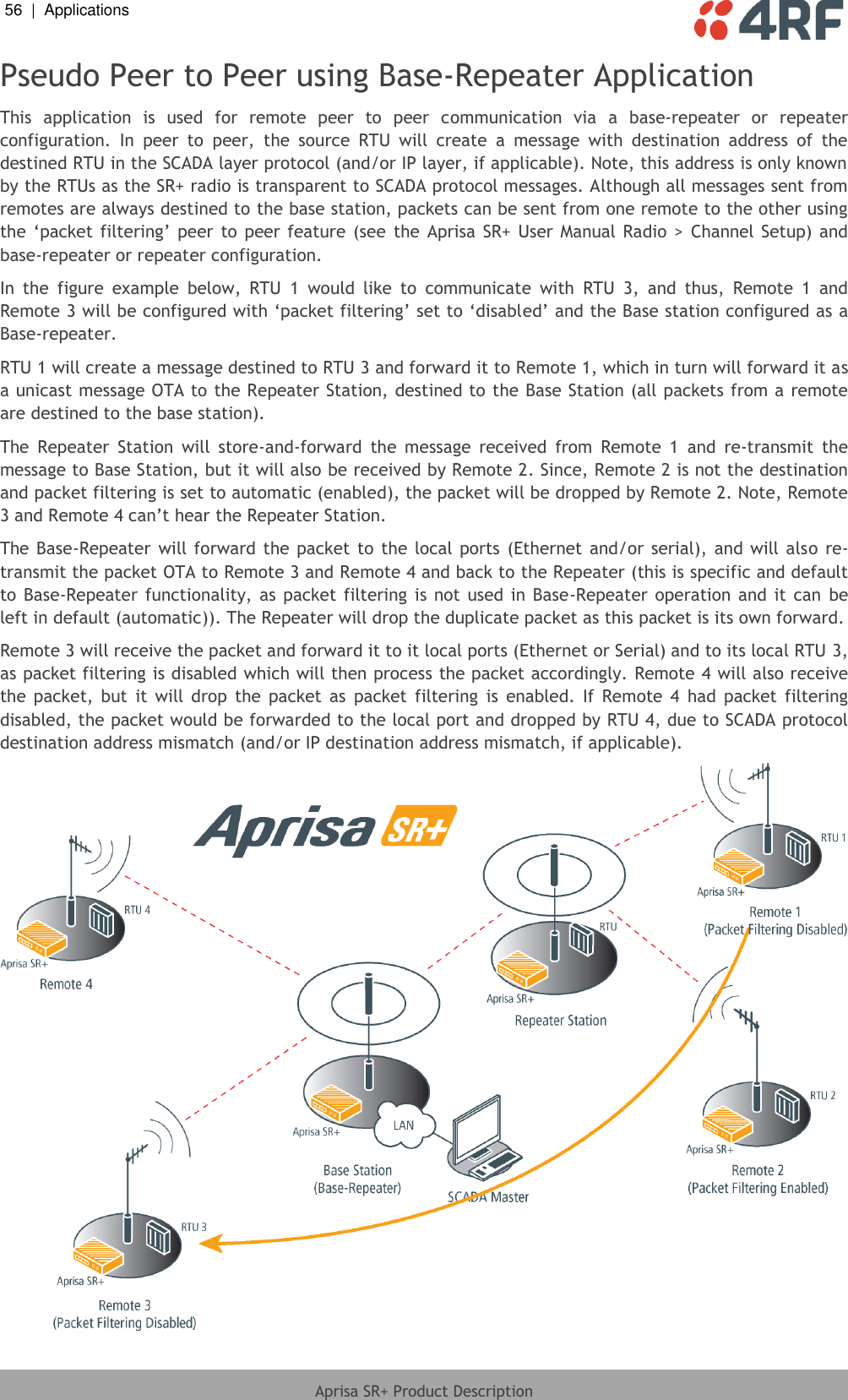 56  |  Applications   Aprisa SR+ Product Description  Pseudo Peer to Peer using Base-Repeater Application This  application  is  used  for  remote  peer  to  peer  communication  via  a  base-repeater  or  repeater configuration.  In  peer  to  peer,  the  source  RTU  will  create  a  message  with  destination  address  of  the destined RTU in the SCADA layer protocol (and/or IP layer, if applicable). Note, this address is only known by the RTUs as the SR+ radio is transparent to SCADA protocol messages. Although all messages sent from remotes are always destined to the base station, packets can be sent from one remote to the other using the ‘packet  filtering’ peer to  peer  feature (see  the  Aprisa  SR+ User  Manual  Radio  &gt;  Channel Setup) and base-repeater or repeater configuration. In  the  figure  example  below,  RTU  1  would  like  to  communicate  with  RTU  3,  and  thus,  Remote  1  and Remote 3 will be configured with ‘packet filtering’ set to ‘disabled’ and the Base station configured as a Base-repeater.  RTU 1 will create a message destined to RTU 3 and forward it to Remote 1, which in turn will forward it as a unicast message OTA to the Repeater Station, destined to the Base Station (all packets from a remote are destined to the base station).  The  Repeater  Station  will  store-and-forward  the  message  received  from  Remote  1  and  re-transmit  the message to Base Station, but it will also be received by Remote 2. Since, Remote 2 is not the destination and packet filtering is set to automatic (enabled), the packet will be dropped by Remote 2. Note, Remote 3 and Remote 4 can’t hear the Repeater Station. The Base-Repeater  will forward  the packet  to  the local  ports  (Ethernet  and/or  serial), and  will also re-transmit the packet OTA to Remote 3 and Remote 4 and back to the Repeater (this is specific and default to  Base-Repeater functionality, as  packet filtering  is  not  used in  Base-Repeater operation  and it  can  be left in default (automatic)). The Repeater will drop the duplicate packet as this packet is its own forward. Remote 3 will receive the packet and forward it to it local ports (Ethernet or Serial) and to its local RTU 3, as packet filtering is disabled which will then process the packet accordingly. Remote 4 will also receive the  packet,  but  it  will  drop  the  packet  as  packet  filtering  is  enabled.  If  Remote  4  had  packet  filtering disabled, the packet would be forwarded to the local port and dropped by RTU 4, due to SCADA protocol destination address mismatch (and/or IP destination address mismatch, if applicable).  