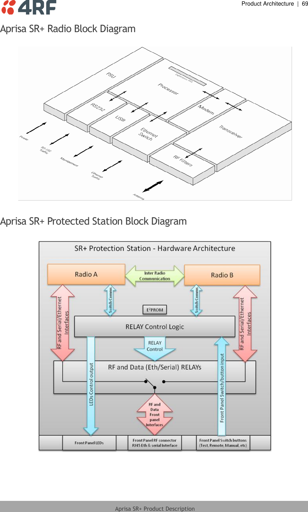  Product Architecture  |  69  Aprisa SR+ Product Description  Aprisa SR+ Radio Block Diagram    Aprisa SR+ Protected Station Block Diagram     