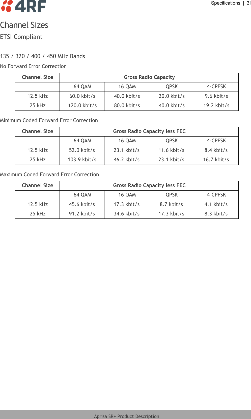  Specifications  |  31  Aprisa SR+ Product Description  Channel Sizes ETSI Compliant  135 / 320 / 400 / 450 MHz Bands No Forward Error Correction Channel Size Gross Radio Capacity  64 QAM 16 QAM QPSK 4-CPFSK 12.5 kHz 60.0 kbit/s 40.0 kbit/s 20.0 kbit/s 9.6 kbit/s 25 kHz 120.0 kbit/s 80.0 kbit/s 40.0 kbit/s 19.2 kbit/s  Minimum Coded Forward Error Correction Channel Size Gross Radio Capacity less FEC  64 QAM 16 QAM QPSK 4-CPFSK 12.5 kHz 52.0 kbit/s 23.1 kbit/s 11.6 kbit/s 8.4 kbit/s 25 kHz 103.9 kbit/s 46.2 kbit/s 23.1 kbit/s 16.7 kbit/s  Maximum Coded Forward Error Correction Channel Size Gross Radio Capacity less FEC  64 QAM 16 QAM QPSK 4-CPFSK 12.5 kHz 45.6 kbit/s 17.3 kbit/s 8.7 kbit/s 4.1 kbit/s 25 kHz 91.2 kbit/s 34.6 kbit/s 17.3 kbit/s 8.3 kbit/s   