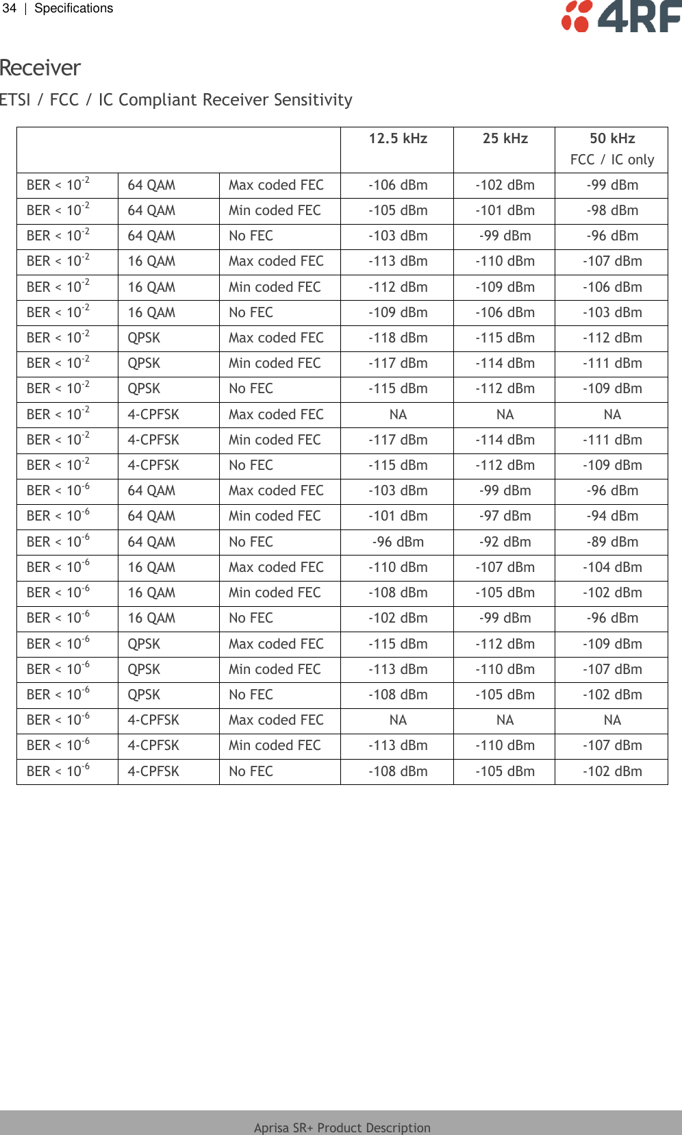 34  |  Specifications   Aprisa SR+ Product Description  Receiver ETSI / FCC / IC Compliant Receiver Sensitivity   12.5 kHz 25 kHz 50 kHz FCC / IC only BER &lt; 10-2 64 QAM Max coded FEC -106 dBm -102 dBm -99 dBm BER &lt; 10-2 64 QAM Min coded FEC -105 dBm -101 dBm -98 dBm BER &lt; 10-2 64 QAM No FEC -103 dBm -99 dBm -96 dBm BER &lt; 10-2 16 QAM Max coded FEC -113 dBm -110 dBm -107 dBm BER &lt; 10-2 16 QAM Min coded FEC -112 dBm -109 dBm -106 dBm BER &lt; 10-2 16 QAM No FEC -109 dBm -106 dBm -103 dBm BER &lt; 10-2 QPSK Max coded FEC -118 dBm -115 dBm -112 dBm BER &lt; 10-2 QPSK Min coded FEC -117 dBm -114 dBm -111 dBm BER &lt; 10-2 QPSK No FEC -115 dBm -112 dBm -109 dBm BER &lt; 10-2 4-CPFSK Max coded FEC NA NA NA BER &lt; 10-2 4-CPFSK Min coded FEC -117 dBm -114 dBm -111 dBm BER &lt; 10-2 4-CPFSK No FEC -115 dBm -112 dBm -109 dBm BER &lt; 10-6 64 QAM Max coded FEC -103 dBm -99 dBm -96 dBm BER &lt; 10-6 64 QAM Min coded FEC -101 dBm -97 dBm -94 dBm BER &lt; 10-6 64 QAM No FEC -96 dBm -92 dBm -89 dBm BER &lt; 10-6 16 QAM Max coded FEC -110 dBm -107 dBm -104 dBm BER &lt; 10-6 16 QAM Min coded FEC -108 dBm -105 dBm -102 dBm BER &lt; 10-6 16 QAM No FEC -102 dBm -99 dBm -96 dBm BER &lt; 10-6 QPSK Max coded FEC -115 dBm -112 dBm -109 dBm BER &lt; 10-6 QPSK Min coded FEC -113 dBm -110 dBm -107 dBm BER &lt; 10-6 QPSK No FEC -108 dBm -105 dBm -102 dBm BER &lt; 10-6 4-CPFSK Max coded FEC NA NA NA BER &lt; 10-6 4-CPFSK Min coded FEC -113 dBm -110 dBm -107 dBm BER &lt; 10-6 4-CPFSK No FEC -108 dBm -105 dBm -102 dBm  