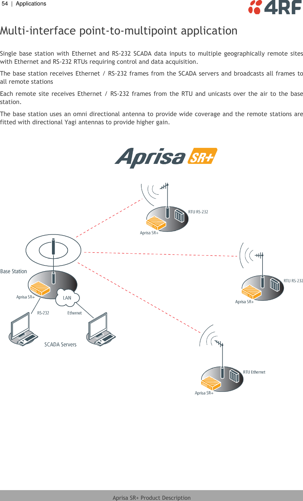 54  |  Applications   Aprisa SR+ Product Description  Multi-interface point-to-multipoint application  Single base  station with  Ethernet and RS-232  SCADA  data  inputs to  multiple  geographically  remote sites with Ethernet and RS-232 RTUs requiring control and data acquisition. The base station receives Ethernet / RS-232 frames from the SCADA servers and broadcasts all frames to all remote stations  Each remote site receives Ethernet / RS-232 frames from  the RTU and unicasts over the air to the base station. The base station uses an omni directional antenna to provide wide coverage and the remote stations are fitted with directional Yagi antennas to provide higher gain.     