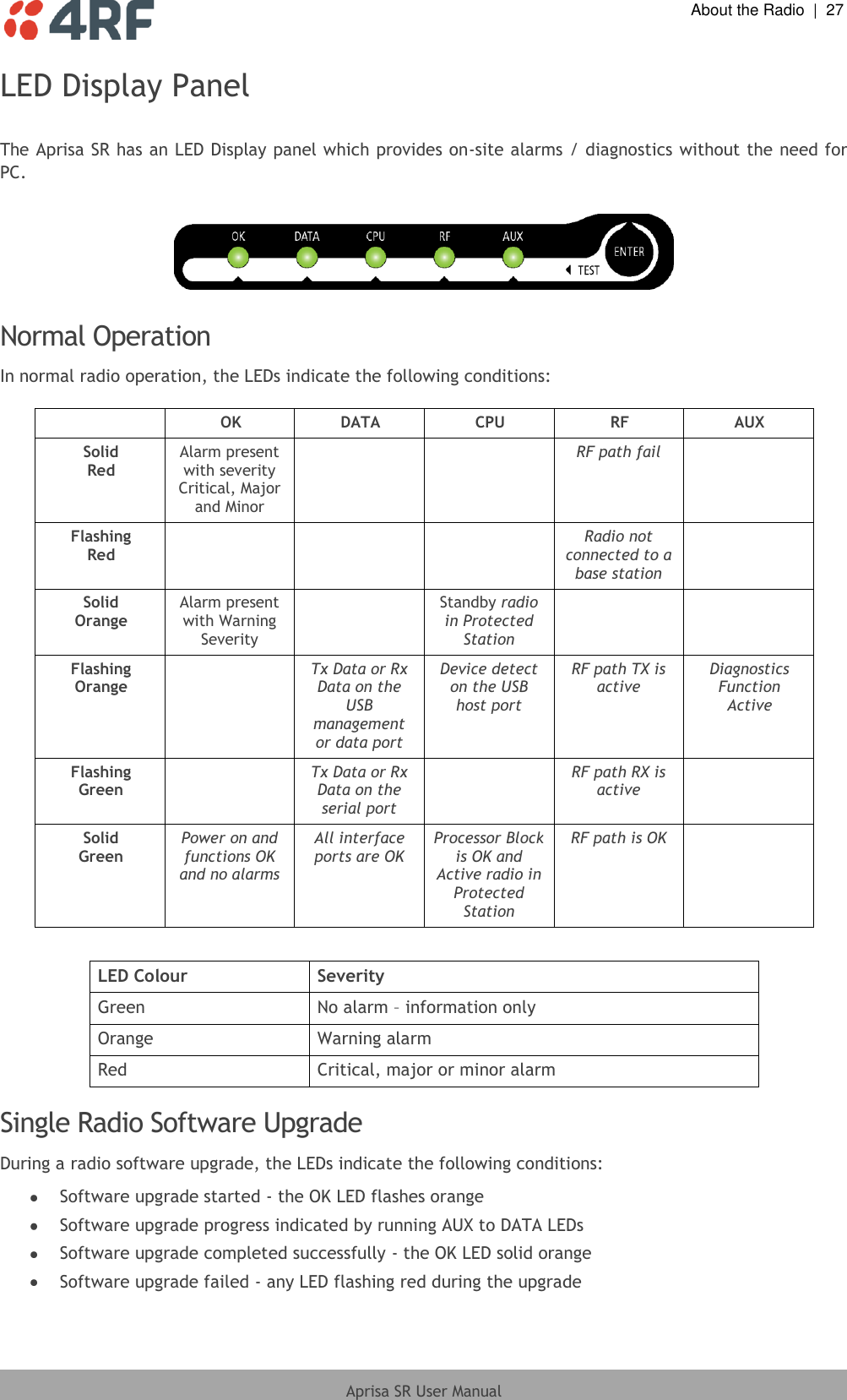  About the Radio  |  27  Aprisa SR User Manual  LED Display Panel  The Aprisa SR has an LED Display panel which provides on-site alarms / diagnostics without the need for PC.    Normal Operation In normal radio operation, the LEDs indicate the following conditions:   OK DATA CPU RF AUX Solid Red Alarm present with severity Critical, Major and Minor   RF path fail  Flashing Red    Radio not connected to a base station  Solid Orange Alarm present with Warning Severity  Standby radio in Protected Station   Flashing Orange  Tx Data or Rx Data on the USB management or data port Device detect on the USB host port RF path TX is active Diagnostics Function Active Flashing Green  Tx Data or Rx Data on the serial port  RF path RX is active  Solid Green Power on and functions OK and no alarms All interface ports are OK Processor Block is OK and Active radio in Protected Station RF path is OK   LED Colour Severity Green No alarm – information only Orange Warning alarm Red Critical, major or minor alarm  Single Radio Software Upgrade During a radio software upgrade, the LEDs indicate the following conditions:  Software upgrade started - the OK LED flashes orange  Software upgrade progress indicated by running AUX to DATA LEDs  Software upgrade completed successfully - the OK LED solid orange  Software upgrade failed - any LED flashing red during the upgrade 