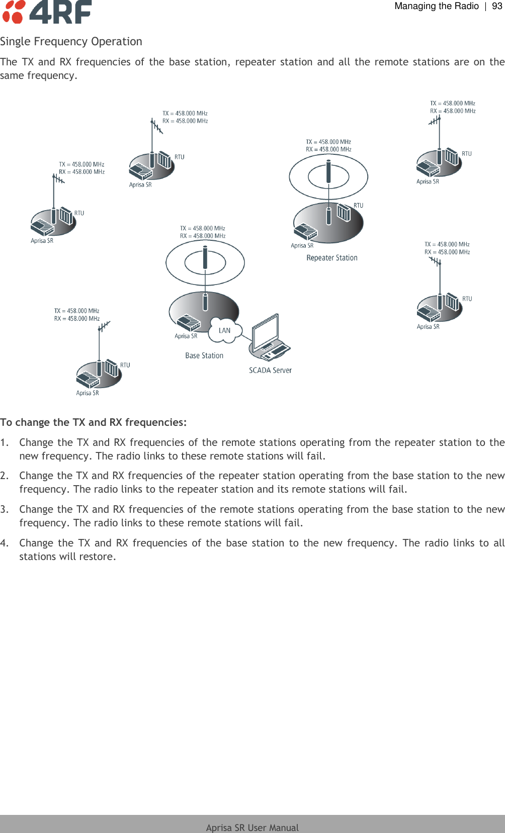  Managing the Radio  |  93  Aprisa SR User Manual  Single Frequency Operation The TX  and  RX frequencies of  the  base  station,  repeater  station and all  the  remote  stations are on  the same frequency.    To change the TX and RX frequencies: 1.  Change the TX and RX frequencies of the remote stations operating from the repeater station to the new frequency. The radio links to these remote stations will fail. 2.  Change the TX and RX frequencies of the repeater station operating from the base station to the new frequency. The radio links to the repeater station and its remote stations will fail. 3.  Change the TX and RX frequencies of the remote stations operating from the base station to the new frequency. The radio links to these remote stations will fail. 4.  Change  the  TX and  RX  frequencies  of  the  base  station  to  the  new  frequency.  The  radio  links  to  all stations will restore.  