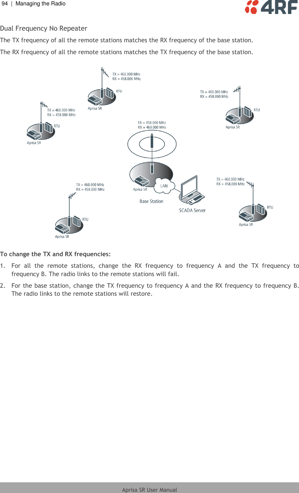 94  |  Managing the Radio   Aprisa SR User Manual  Dual Frequency No Repeater The TX frequency of all the remote stations matches the RX frequency of the base station. The RX frequency of all the remote stations matches the TX frequency of the base station.    To change the TX and RX frequencies: 1.  For  all  the  remote  stations,  change  the  RX  frequency  to  frequency  A  and  the  TX  frequency  to frequency B. The radio links to the remote stations will fail. 2.  For the base station, change the TX frequency to frequency A and the RX frequency to frequency B. The radio links to the remote stations will restore.  