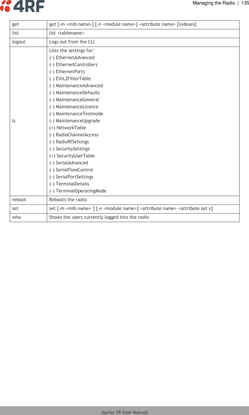  Managing the Radio  |  135  Aprisa SR User Manual   get get [-m &lt;mib name&gt;] [-n &lt;module name&gt;] &lt;attribute name&gt; [indexes] list list &lt;tablename&gt; logout Logs out from the CLI ls Lists the settings for: (-) EthernetAdvanced (-) EthernetControllers (-) EthernetPorts (-) EthL2FilterTable (-) MaintenanceAdvanced (-) MaintenanceDefaults (-) MaintenanceGeneral (-) MaintenanceLicence (-) MaintenanceTestmode (-) MaintenanceUpgrade (+) NetworkTable (-) RadioChannelAccess (-) RadioRfSettings (-) SecuritySettings (+) SecurityUserTable (-) SerialAdvanced (-) SerialFlowControl (-) SerialPortSettings (-) TerminalDetails (-) TerminalOperatingMode reboot Reboots the radio set set [-m &lt;mib name&gt; ] [-n &lt;module name&gt;] &lt;attribute name&gt; &lt;attribute set v] who Shows the users currently logged into the radio  