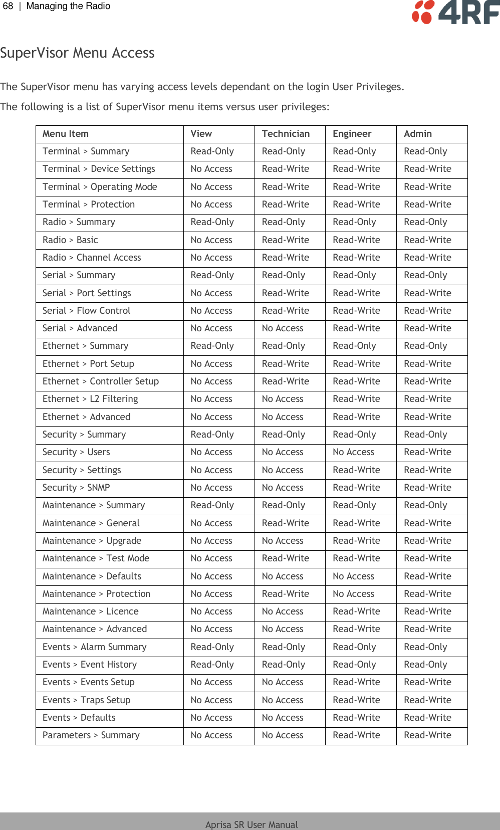 68  |  Managing the Radio   Aprisa SR User Manual  SuperVisor Menu Access  The SuperVisor menu has varying access levels dependant on the login User Privileges. The following is a list of SuperVisor menu items versus user privileges:  Menu Item View Technician Engineer Admin Terminal &gt; Summary Read-Only Read-Only Read-Only Read-Only Terminal &gt; Device Settings No Access Read-Write Read-Write Read-Write Terminal &gt; Operating Mode No Access Read-Write Read-Write Read-Write Terminal &gt; Protection No Access Read-Write Read-Write Read-Write Radio &gt; Summary Read-Only Read-Only Read-Only Read-Only Radio &gt; Basic No Access Read-Write Read-Write Read-Write Radio &gt; Channel Access No Access Read-Write Read-Write Read-Write Serial &gt; Summary Read-Only Read-Only Read-Only Read-Only Serial &gt; Port Settings No Access Read-Write Read-Write Read-Write Serial &gt; Flow Control No Access Read-Write Read-Write Read-Write Serial &gt; Advanced No Access No Access Read-Write Read-Write Ethernet &gt; Summary Read-Only Read-Only Read-Only Read-Only Ethernet &gt; Port Setup No Access Read-Write Read-Write Read-Write Ethernet &gt; Controller Setup No Access Read-Write Read-Write Read-Write Ethernet &gt; L2 Filtering No Access No Access Read-Write Read-Write Ethernet &gt; Advanced No Access No Access Read-Write Read-Write Security &gt; Summary Read-Only Read-Only Read-Only Read-Only Security &gt; Users No Access No Access No Access Read-Write Security &gt; Settings No Access No Access Read-Write Read-Write Security &gt; SNMP No Access No Access Read-Write Read-Write Maintenance &gt; Summary Read-Only Read-Only Read-Only Read-Only Maintenance &gt; General No Access Read-Write Read-Write Read-Write Maintenance &gt; Upgrade No Access No Access Read-Write Read-Write Maintenance &gt; Test Mode No Access Read-Write Read-Write Read-Write Maintenance &gt; Defaults No Access No Access No Access Read-Write Maintenance &gt; Protection No Access Read-Write No Access Read-Write Maintenance &gt; Licence No Access No Access Read-Write Read-Write Maintenance &gt; Advanced No Access No Access Read-Write Read-Write Events &gt; Alarm Summary Read-Only Read-Only Read-Only Read-Only Events &gt; Event History Read-Only Read-Only Read-Only Read-Only Events &gt; Events Setup No Access No Access Read-Write Read-Write Events &gt; Traps Setup No Access No Access Read-Write Read-Write Events &gt; Defaults No Access No Access Read-Write Read-Write Parameters &gt; Summary No Access No Access Read-Write Read-Write  