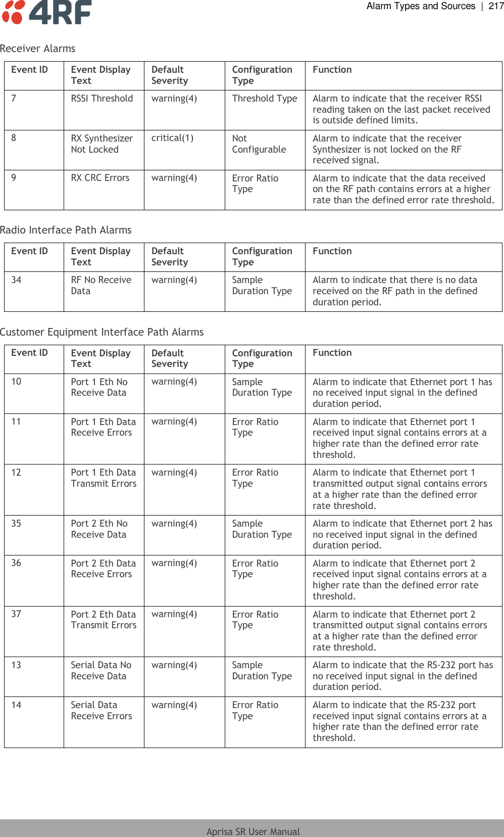  Alarm Types and Sources  |  217  Aprisa SR User Manual  Receiver Alarms Event ID  Event Display Text  Default Severity  Configuration Type  Function 7  RSSI Threshold  warning(4)  Threshold Type  Alarm to indicate that the receiver RSSI reading taken on the last packet received is outside defined limits. 8  RX Synthesizer Not Locked  critical(1)  Not Configurable Alarm to indicate that the receiver Synthesizer is not locked on the RF received signal. 9  RX CRC Errors  warning(4)  Error Ratio Type  Alarm to indicate that the data received on the RF path contains errors at a higher rate than the defined error rate threshold.  Radio Interface Path Alarms Event ID  Event Display Text  Default Severity  Configuration Type  Function  34  RF No Receive Data  warning(4)  Sample Duration Type  Alarm to indicate that there is no data received on the RF path in the defined duration period.  Customer Equipment Interface Path Alarms Event ID  Event Display Text  Default Severity  Configuration Type  Function 10  Port 1 Eth No Receive Data  warning(4)  Sample Duration Type  Alarm to indicate that Ethernet port 1 has no received input signal in the defined duration period. 11  Port 1 Eth Data Receive Errors  warning(4)  Error Ratio Type  Alarm to indicate that Ethernet port 1 received input signal contains errors at a higher rate than the defined error rate threshold. 12  Port 1 Eth Data Transmit Errors  warning(4)  Error Ratio Type  Alarm to indicate that Ethernet port 1 transmitted output signal contains errors at a higher rate than the defined error rate threshold. 35  Port 2 Eth No Receive Data  warning(4)  Sample Duration Type  Alarm to indicate that Ethernet port 2 has no received input signal in the defined duration period. 36  Port 2 Eth Data Receive Errors  warning(4)  Error Ratio Type  Alarm to indicate that Ethernet port 2 received input signal contains errors at a higher rate than the defined error rate threshold. 37  Port 2 Eth Data Transmit Errors  warning(4)  Error Ratio Type  Alarm to indicate that Ethernet port 2 transmitted output signal contains errors at a higher rate than the defined error rate threshold. 13  Serial Data No Receive Data  warning(4)  Sample Duration Type  Alarm to indicate that the RS-232 port has no received input signal in the defined duration period. 14  Serial Data Receive Errors  warning(4)  Error Ratio Type  Alarm to indicate that the RS-232 port received input signal contains errors at a higher rate than the defined error rate threshold.   