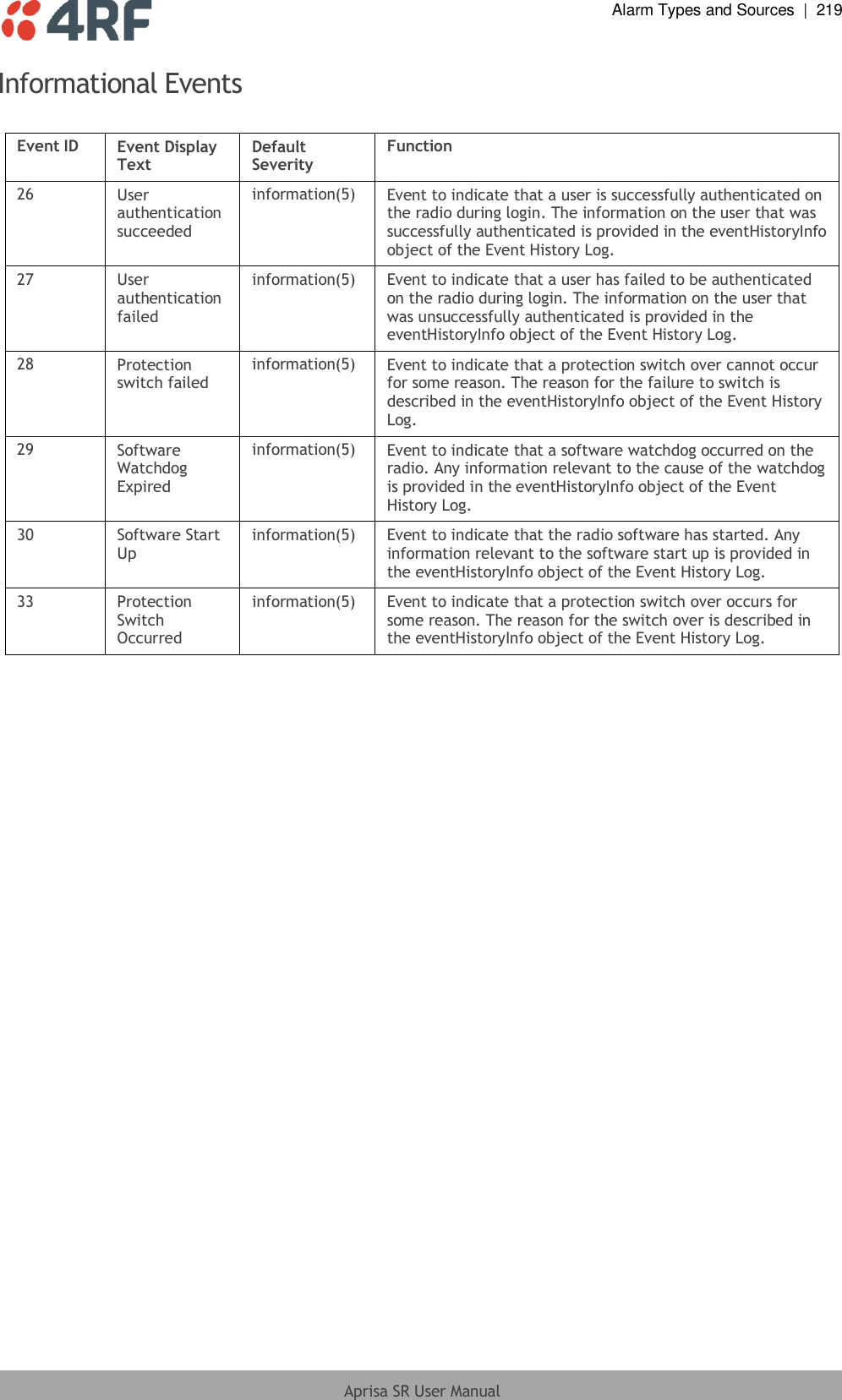  Alarm Types and Sources  |  219  Aprisa SR User Manual  Informational Events  Event ID  Event Display Text  Default Severity  Function  26  User authentication succeeded  information(5)  Event to indicate that a user is successfully authenticated on the radio during login. The information on the user that was successfully authenticated is provided in the eventHistoryInfo object of the Event History Log.  27  User authentication failed  information(5)  Event to indicate that a user has failed to be authenticated on the radio during login. The information on the user that was unsuccessfully authenticated is provided in the eventHistoryInfo object of the Event History Log.  28  Protection switch failed  information(5)  Event to indicate that a protection switch over cannot occur for some reason. The reason for the failure to switch is described in the eventHistoryInfo object of the Event History Log.  29  Software Watchdog Expired  information(5)  Event to indicate that a software watchdog occurred on the radio. Any information relevant to the cause of the watchdog is provided in the eventHistoryInfo object of the Event History Log.  30  Software Start Up  information(5)  Event to indicate that the radio software has started. Any information relevant to the software start up is provided in the eventHistoryInfo object of the Event History Log.  33  Protection Switch Occurred  information(5)  Event to indicate that a protection switch over occurs for some reason. The reason for the switch over is described in the eventHistoryInfo object of the Event History Log.   