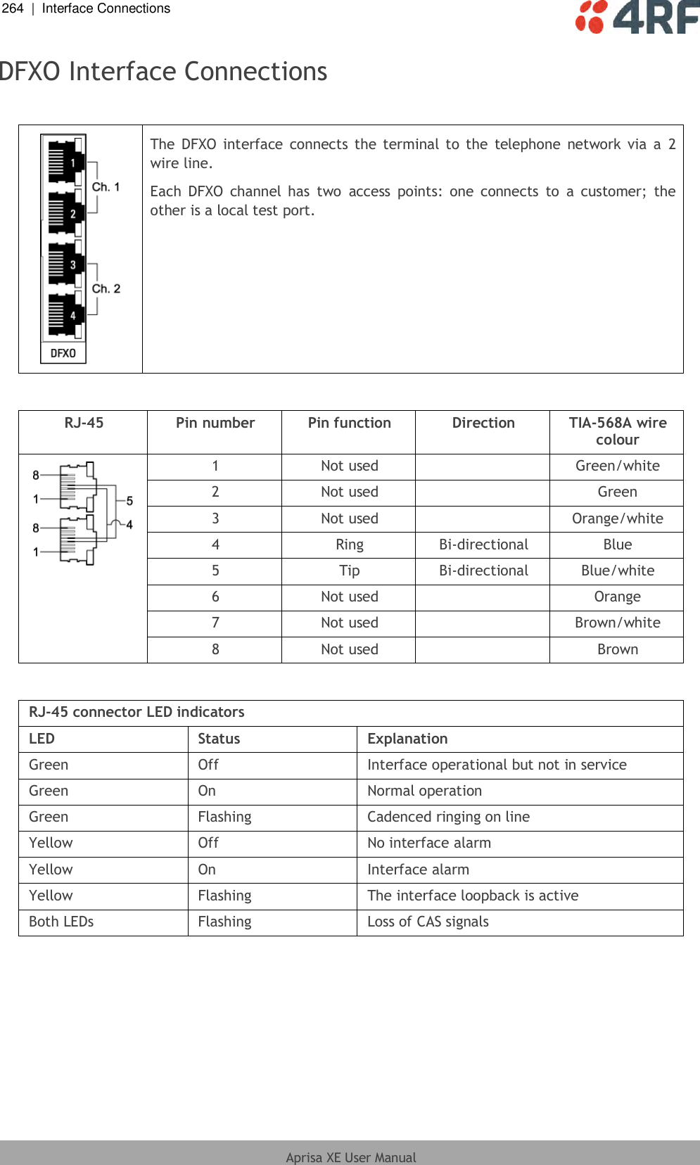 264  |  Interface Connections   Aprisa XE User Manual  DFXO Interface Connections   The  DFXO  interface connects the terminal to  the  telephone  network  via  a  2 wire line. Each  DFXO  channel  has  two  access  points:  one  connects  to  a  customer;  the other is a local test port.   RJ-45 Pin number Pin function Direction TIA-568A wire colour  1 Not used  Green/white 2 Not used  Green 3 Not used  Orange/white 4 Ring Bi-directional Blue 5 Tip Bi-directional Blue/white 6 Not used  Orange 7 Not used  Brown/white 8 Not used  Brown  RJ-45 connector LED indicators LED Status Explanation Green Off Interface operational but not in service Green On Normal operation Green Flashing Cadenced ringing on line Yellow Off No interface alarm Yellow On Interface alarm Yellow Flashing The interface loopback is active Both LEDs Flashing Loss of CAS signals   