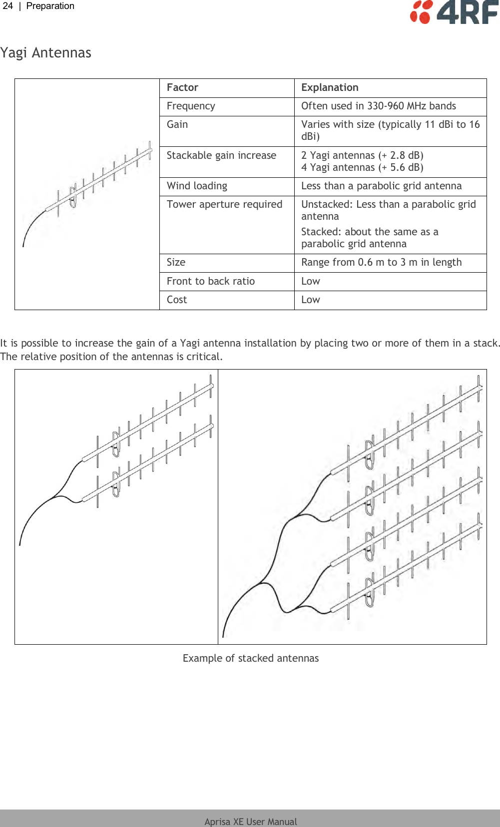 24  |  Preparation   Aprisa XE User Manual  Yagi Antennas   Factor Explanation Frequency Often used in 330-960 MHz bands Gain Varies with size (typically 11 dBi to 16 dBi) Stackable gain increase 2 Yagi antennas (+ 2.8 dB) 4 Yagi antennas (+ 5.6 dB) Wind loading Less than a parabolic grid antenna Tower aperture required Unstacked: Less than a parabolic grid antenna Stacked: about the same as a parabolic grid antenna Size Range from 0.6 m to 3 m in length Front to back ratio Low Cost Low  It is possible to increase the gain of a Yagi antenna installation by placing two or more of them in a stack. The relative position of the antennas is critical.   Example of stacked antennas  