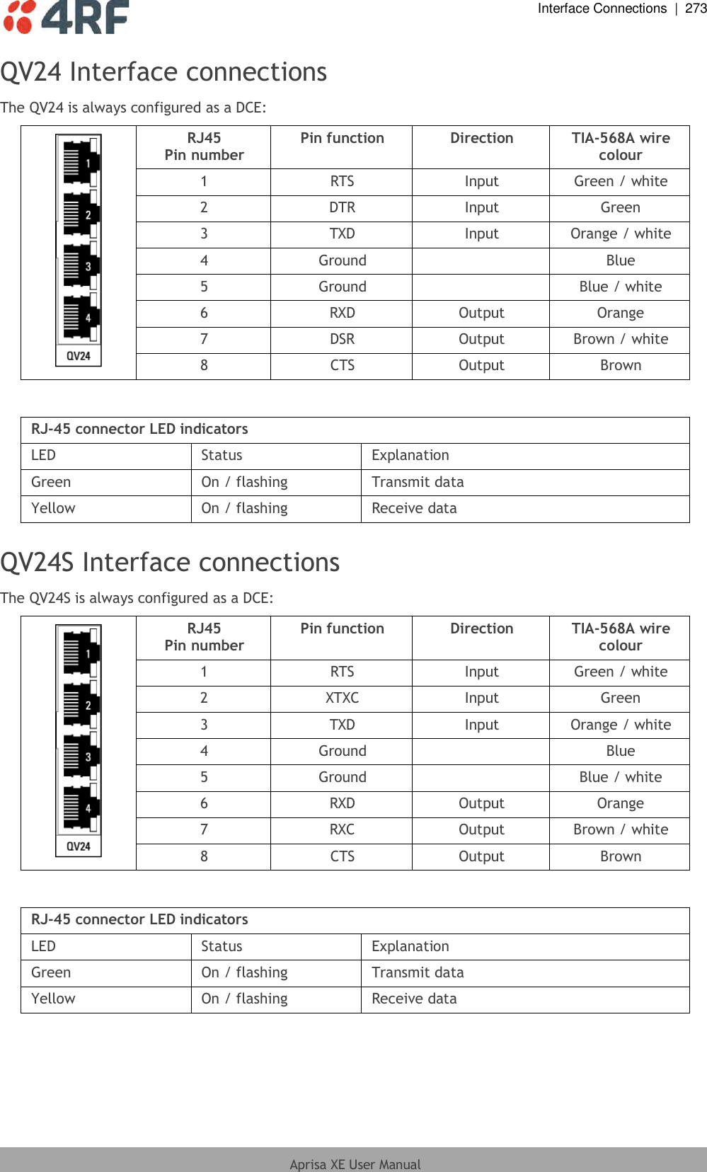  Interface Connections  |  273  Aprisa XE User Manual  QV24 Interface connections The QV24 is always configured as a DCE:  RJ45 Pin number Pin function Direction TIA-568A wire colour 1 RTS Input Green / white 2 DTR Input Green 3 TXD Input Orange / white 4 Ground  Blue 5 Ground  Blue / white 6 RXD Output Orange 7 DSR Output Brown / white 8 CTS Output Brown  RJ-45 connector LED indicators LED Status Explanation Green On / flashing Transmit data Yellow On / flashing Receive data  QV24S Interface connections The QV24S is always configured as a DCE:  RJ45 Pin number Pin function Direction TIA-568A wire colour 1 RTS Input Green / white 2 XTXC Input Green 3 TXD Input Orange / white 4 Ground  Blue 5 Ground  Blue / white 6 RXD Output Orange 7 RXC Output Brown / white 8 CTS Output Brown  RJ-45 connector LED indicators LED Status Explanation Green On / flashing Transmit data Yellow On / flashing Receive data   