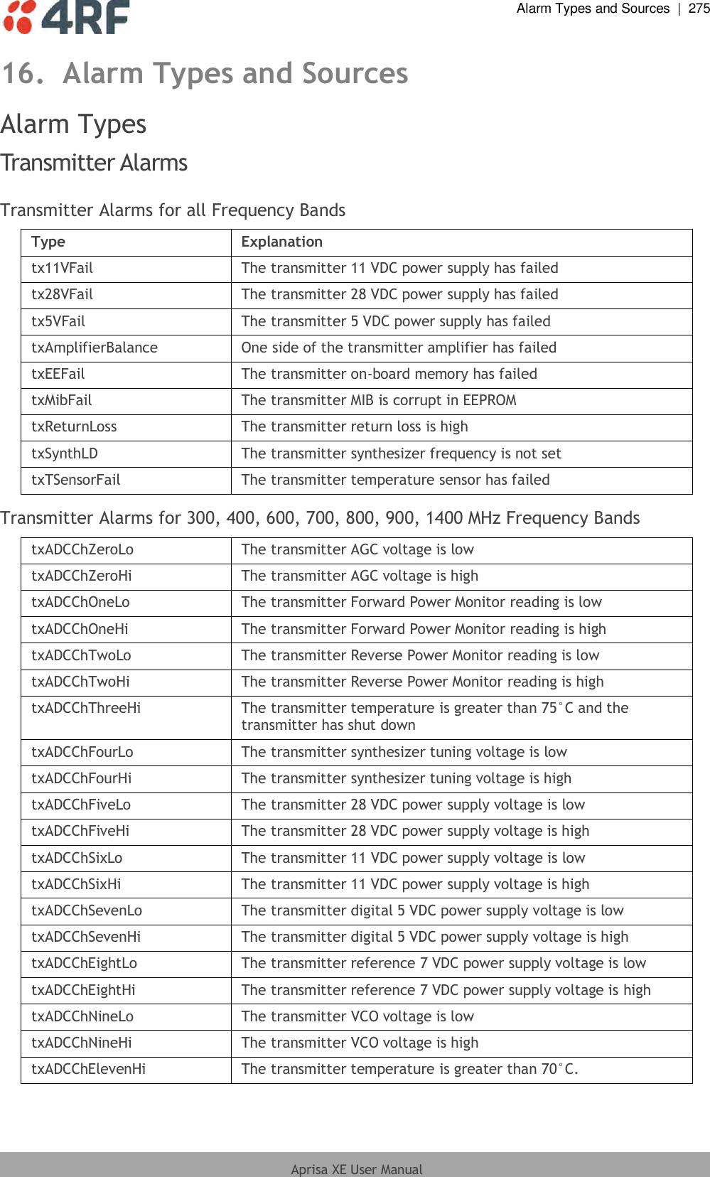  Alarm Types and Sources  |  275  Aprisa XE User Manual  16. Alarm Types and Sources Alarm Types Transmitter Alarms  Transmitter Alarms for all Frequency Bands Type Explanation tx11VFail The transmitter 11 VDC power supply has failed tx28VFail The transmitter 28 VDC power supply has failed tx5VFail The transmitter 5 VDC power supply has failed txAmplifierBalance One side of the transmitter amplifier has failed txEEFail The transmitter on-board memory has failed txMibFail The transmitter MIB is corrupt in EEPROM txReturnLoss The transmitter return loss is high txSynthLD The transmitter synthesizer frequency is not set txTSensorFail The transmitter temperature sensor has failed  Transmitter Alarms for 300, 400, 600, 700, 800, 900, 1400 MHz Frequency Bands txADCChZeroLo The transmitter AGC voltage is low txADCChZeroHi The transmitter AGC voltage is high txADCChOneLo The transmitter Forward Power Monitor reading is low txADCChOneHi The transmitter Forward Power Monitor reading is high txADCChTwoLo The transmitter Reverse Power Monitor reading is low txADCChTwoHi The transmitter Reverse Power Monitor reading is high txADCChThreeHi The transmitter temperature is greater than 75°C and the transmitter has shut down txADCChFourLo The transmitter synthesizer tuning voltage is low txADCChFourHi The transmitter synthesizer tuning voltage is high txADCChFiveLo The transmitter 28 VDC power supply voltage is low txADCChFiveHi The transmitter 28 VDC power supply voltage is high txADCChSixLo The transmitter 11 VDC power supply voltage is low txADCChSixHi The transmitter 11 VDC power supply voltage is high txADCChSevenLo The transmitter digital 5 VDC power supply voltage is low txADCChSevenHi The transmitter digital 5 VDC power supply voltage is high txADCChEightLo The transmitter reference 7 VDC power supply voltage is low txADCChEightHi The transmitter reference 7 VDC power supply voltage is high txADCChNineLo The transmitter VCO voltage is low txADCChNineHi The transmitter VCO voltage is high txADCChElevenHi The transmitter temperature is greater than 70°C.  