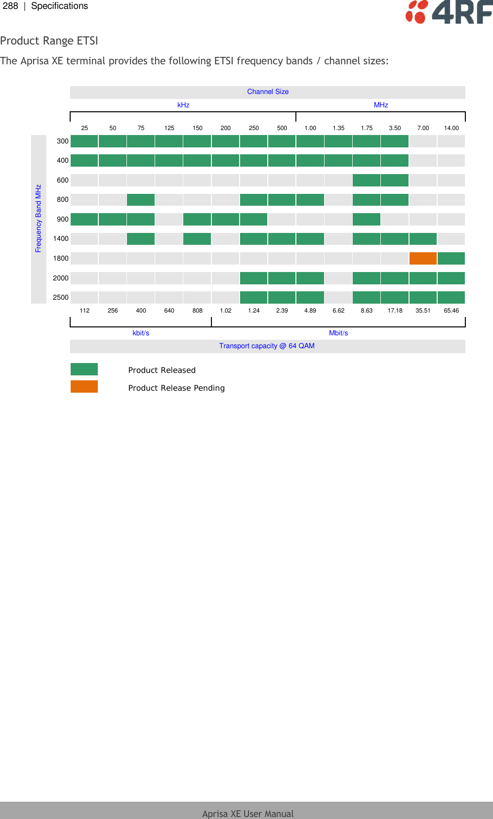 288  |  Specifications   Aprisa XE User Manual  Product Range ETSI The Aprisa XE terminal provides the following ETSI frequency bands / channel sizes:  25 50 75 125 150 200 250 500 1.00 1.35 1.75 3.50 7.00 14.003004006008009001400180020002500112 256 400 640 808 1.02 1.24 2.39 4.89 6.62 8.63 17.18 35.51 65.46Product ReleasedProduct Release PendingFrequency Band MHzTransport capacity @ 64 QAM Channel SizekHzMHzkbit/sMbit/s  