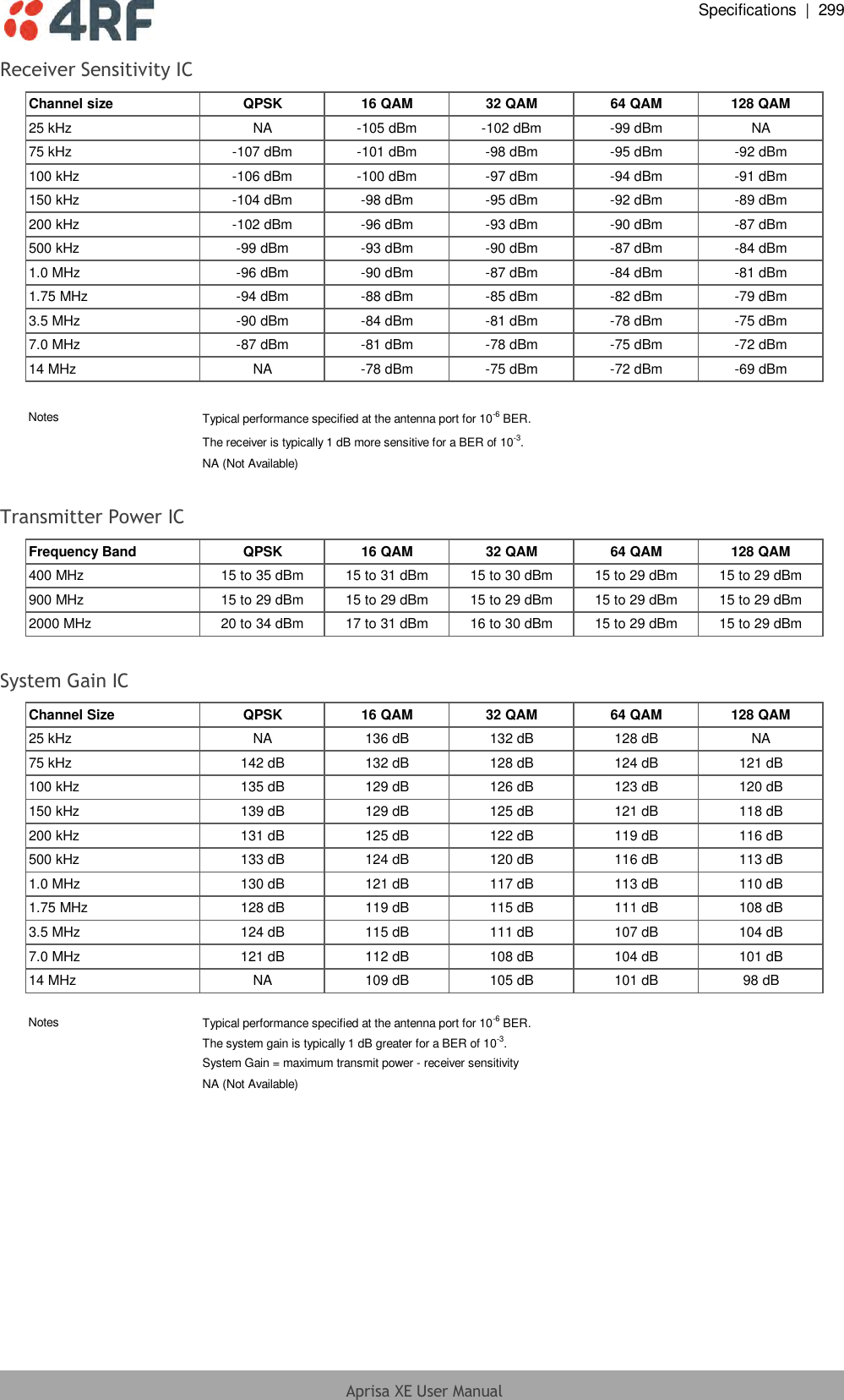  Specifications  |  299  Aprisa XE User Manual  Receiver Sensitivity IC Channel size QPSK 16 QAM 32 QAM 64 QAM 128 QAM25 kHz NA -105 dBm -102 dBm -99 dBm NA75 kHz -107 dBm -101 dBm -98 dBm -95 dBm -92 dBm100 kHz -106 dBm -100 dBm -97 dBm -94 dBm -91 dBm150 kHz -104 dBm -98 dBm -95 dBm -92 dBm -89 dBm200 kHz -102 dBm -96 dBm -93 dBm -90 dBm -87 dBm500 kHz -99 dBm -93 dBm -90 dBm -87 dBm -84 dBm1.0 MHz -96 dBm -90 dBm -87 dBm -84 dBm -81 dBm1.75 MHz -94 dBm -88 dBm -85 dBm -82 dBm -79 dBm3.5 MHz -90 dBm -84 dBm -81 dBm -78 dBm -75 dBm7.0 MHz -87 dBm -81 dBm -78 dBm -75 dBm -72 dBm14 MHz NA -78 dBm -75 dBm -72 dBm -69 dBmNotesTypical performance specified at the antenna port for 10-6 BER.The receiver is typically 1 dB more sensitive for a BER of 10-3.NA (Not Available)  Transmitter Power IC Frequency Band QPSK 16 QAM 32 QAM 64 QAM 128 QAM400 MHz 15 to 35 dBm 15 to 31 dBm 15 to 30 dBm 15 to 29 dBm 15 to 29 dBm900 MHz 15 to 29 dBm 15 to 29 dBm 15 to 29 dBm 15 to 29 dBm 15 to 29 dBm2000 MHz 20 to 34 dBm 17 to 31 dBm 16 to 30 dBm 15 to 29 dBm 15 to 29 dBm  System Gain IC Channel Size QPSK 16 QAM 32 QAM 64 QAM 128 QAM25 kHz NA 136 dB 132 dB 128 dB NA75 kHz 142 dB 132 dB 128 dB 124 dB 121 dB100 kHz 135 dB 129 dB 126 dB 123 dB 120 dB150 kHz 139 dB 129 dB 125 dB 121 dB 118 dB200 kHz 131 dB 125 dB 122 dB 119 dB 116 dB500 kHz 133 dB 124 dB 120 dB 116 dB 113 dB1.0 MHz 130 dB 121 dB 117 dB 113 dB 110 dB1.75 MHz 128 dB 119 dB 115 dB 111 dB 108 dB3.5 MHz 124 dB 115 dB 111 dB 107 dB 104 dB7.0 MHz 121 dB 112 dB 108 dB 104 dB 101 dB14 MHz NA 109 dB 105 dB 101 dB 98 dBNotesTypical performance specified at the antenna port for 10-6 BER.The system gain is typically 1 dB greater for a BER of 10-3.System Gain = maximum transmit power - receiver sensitivityNA (Not Available)  