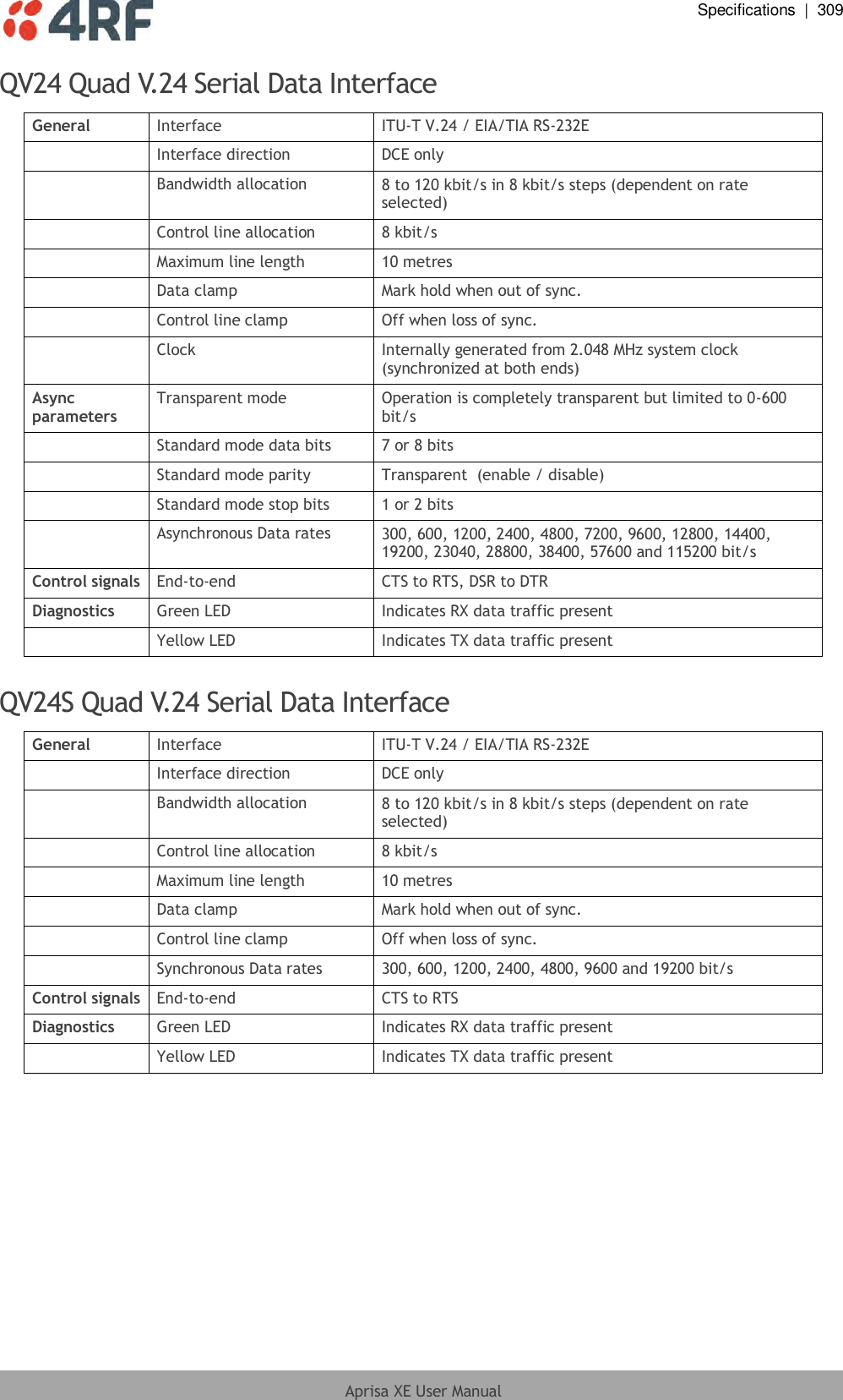  Specifications  |  309  Aprisa XE User Manual  QV24 Quad V.24 Serial Data Interface General Interface ITU-T V.24 / EIA/TIA RS-232E  Interface direction DCE only  Bandwidth allocation 8 to 120 kbit/s in 8 kbit/s steps (dependent on rate selected)  Control line allocation 8 kbit/s  Maximum line length 10 metres  Data clamp Mark hold when out of sync.  Control line clamp Off when loss of sync.  Clock Internally generated from 2.048 MHz system clock (synchronized at both ends) Async parameters Transparent mode Operation is completely transparent but limited to 0-600 bit/s  Standard mode data bits 7 or 8 bits  Standard mode parity Transparent  (enable / disable)  Standard mode stop bits 1 or 2 bits  Asynchronous Data rates 300, 600, 1200, 2400, 4800, 7200, 9600, 12800, 14400, 19200, 23040, 28800, 38400, 57600 and 115200 bit/s Control signals End-to-end CTS to RTS, DSR to DTR Diagnostics Green LED Indicates RX data traffic present  Yellow LED Indicates TX data traffic present  QV24S Quad V.24 Serial Data Interface General Interface ITU-T V.24 / EIA/TIA RS-232E  Interface direction DCE only  Bandwidth allocation 8 to 120 kbit/s in 8 kbit/s steps (dependent on rate selected)  Control line allocation 8 kbit/s  Maximum line length 10 metres  Data clamp Mark hold when out of sync.  Control line clamp Off when loss of sync.  Synchronous Data rates 300, 600, 1200, 2400, 4800, 9600 and 19200 bit/s Control signals End-to-end CTS to RTS Diagnostics Green LED Indicates RX data traffic present  Yellow LED Indicates TX data traffic present  