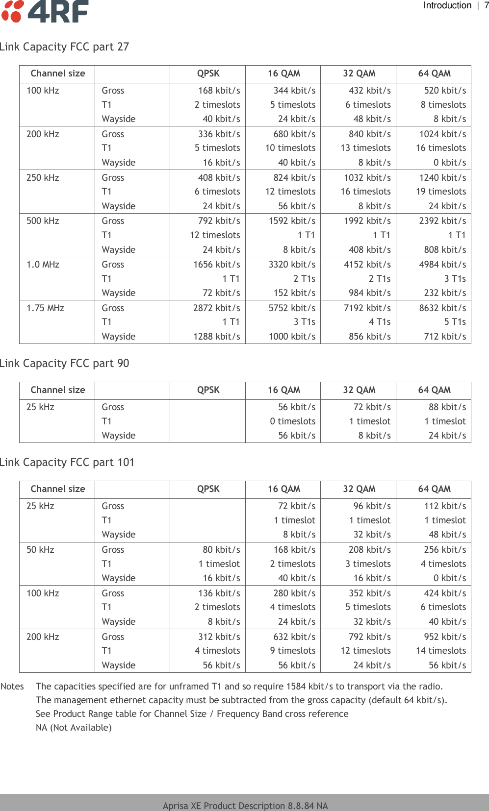  Introduction  |  7  Aprisa XE Product Description 8.8.84 NA  Link Capacity FCC part 27  Channel size  QPSK 16 QAM 32 QAM 64 QAM 100 kHz Gross 168 kbit/s 344 kbit/s 432 kbit/s 520 kbit/s   T1 2 timeslots 5 timeslots 6 timeslots 8 timeslots  Wayside 40 kbit/s 24 kbit/s 48 kbit/s 8 kbit/s 200 kHz Gross 336 kbit/s 680 kbit/s 840 kbit/s 1024 kbit/s   T1 5 timeslots 10 timeslots 13 timeslots 16 timeslots   Wayside 16 kbit/s 40 kbit/s 8 kbit/s 0 kbit/s 250 kHz Gross 408 kbit/s 824 kbit/s 1032 kbit/s 1240 kbit/s   T1 6 timeslots 12 timeslots 16 timeslots 19 timeslots   Wayside 24 kbit/s 56 kbit/s 8 kbit/s 24 kbit/s 500 kHz Gross 792 kbit/s 1592 kbit/s 1992 kbit/s 2392 kbit/s   T1 12 timeslots 1 T1 1 T1 1 T1   Wayside 24 kbit/s 8 kbit/s 408 kbit/s 808 kbit/s 1.0 MHz Gross 1656 kbit/s 3320 kbit/s 4152 kbit/s 4984 kbit/s   T1 1 T1 2 T1s 2 T1s 3 T1s   Wayside 72 kbit/s 152 kbit/s 984 kbit/s 232 kbit/s 1.75 MHz Gross 2872 kbit/s 5752 kbit/s 7192 kbit/s 8632 kbit/s   T1 1 T1 3 T1s 4 T1s 5 T1s   Wayside 1288 kbit/s 1000 kbit/s 856 kbit/s 712 kbit/s  Link Capacity FCC part 90  Channel size  QPSK 16 QAM 32 QAM 64 QAM 25 kHz Gross   56 kbit/s 72 kbit/s 88 kbit/s   T1   0 timeslots 1 timeslot 1 timeslot  Wayside   56 kbit/s 8 kbit/s 24 kbit/s  Link Capacity FCC part 101  Channel size  QPSK 16 QAM 32 QAM 64 QAM 25 kHz Gross   72 kbit/s 96 kbit/s 112 kbit/s   T1   1 timeslot 1 timeslot 1 timeslot   Wayside   8 kbit/s 32 kbit/s 48 kbit/s 50 kHz Gross 80 kbit/s 168 kbit/s 208 kbit/s 256 kbit/s   T1 1 timeslot 2 timeslots 3 timeslots 4 timeslots  Wayside 16 kbit/s 40 kbit/s 16 kbit/s 0 kbit/s 100 kHz Gross 136 kbit/s 280 kbit/s 352 kbit/s 424 kbit/s   T1 2 timeslots 4 timeslots 5 timeslots 6 timeslots  Wayside 8 kbit/s 24 kbit/s 32 kbit/s 40 kbit/s 200 kHz Gross 312 kbit/s 632 kbit/s 792 kbit/s 952 kbit/s   T1 4 timeslots 9 timeslots 12 timeslots 14 timeslots   Wayside 56 kbit/s 56 kbit/s 24 kbit/s 56 kbit/s  Notes  The capacities specified are for unframed T1 and so require 1584 kbit/s to transport via the radio.   The management ethernet capacity must be subtracted from the gross capacity (default 64 kbit/s).   See Product Range table for Channel Size / Frequency Band cross reference    NA (Not Available)   