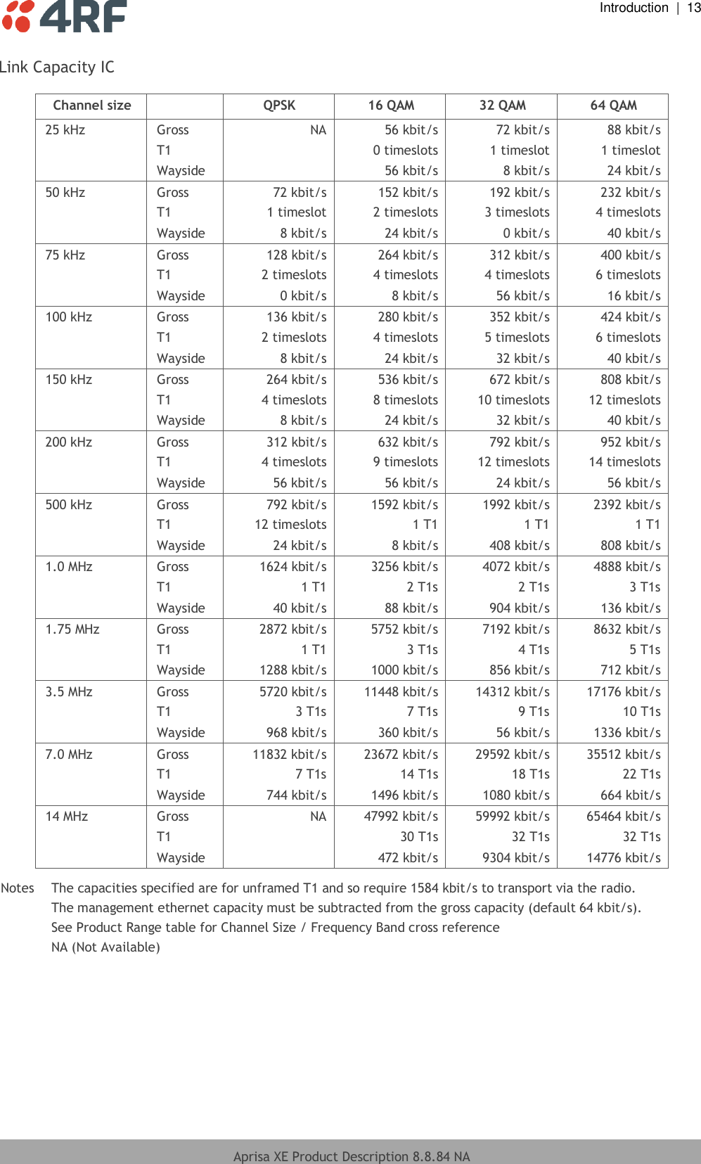  Introduction  |  13  Aprisa XE Product Description 8.8.84 NA  Link Capacity IC  Channel size  QPSK 16 QAM 32 QAM 64 QAM 25 kHz Gross NA 56 kbit/s 72 kbit/s 88 kbit/s   T1   0 timeslots 1 timeslot 1 timeslot   Wayside   56 kbit/s 8 kbit/s 24 kbit/s 50 kHz Gross 72 kbit/s 152 kbit/s 192 kbit/s 232 kbit/s   T1 1 timeslot 2 timeslots 3 timeslots 4 timeslots   Wayside 8 kbit/s 24 kbit/s 0 kbit/s 40 kbit/s 75 kHz Gross 128 kbit/s 264 kbit/s 312 kbit/s 400 kbit/s   T1 2 timeslots 4 timeslots 4 timeslots 6 timeslots   Wayside 0 kbit/s 8 kbit/s 56 kbit/s 16 kbit/s 100 kHz Gross 136 kbit/s 280 kbit/s 352 kbit/s 424 kbit/s   T1 2 timeslots 4 timeslots 5 timeslots 6 timeslots   Wayside 8 kbit/s 24 kbit/s 32 kbit/s 40 kbit/s 150 kHz Gross 264 kbit/s 536 kbit/s 672 kbit/s 808 kbit/s   T1 4 timeslots 8 timeslots 10 timeslots 12 timeslots   Wayside 8 kbit/s 24 kbit/s 32 kbit/s 40 kbit/s 200 kHz Gross 312 kbit/s 632 kbit/s 792 kbit/s 952 kbit/s   T1 4 timeslots 9 timeslots 12 timeslots 14 timeslots   Wayside 56 kbit/s 56 kbit/s 24 kbit/s 56 kbit/s 500 kHz Gross 792 kbit/s 1592 kbit/s 1992 kbit/s 2392 kbit/s   T1 12 timeslots 1 T1 1 T1 1 T1   Wayside 24 kbit/s 8 kbit/s 408 kbit/s 808 kbit/s 1.0 MHz Gross 1624 kbit/s 3256 kbit/s 4072 kbit/s 4888 kbit/s   T1 1 T1 2 T1s 2 T1s 3 T1s   Wayside 40 kbit/s 88 kbit/s 904 kbit/s 136 kbit/s 1.75 MHz Gross 2872 kbit/s 5752 kbit/s 7192 kbit/s 8632 kbit/s   T1 1 T1 3 T1s 4 T1s 5 T1s   Wayside 1288 kbit/s 1000 kbit/s 856 kbit/s 712 kbit/s 3.5 MHz Gross 5720 kbit/s 11448 kbit/s 14312 kbit/s 17176 kbit/s   T1 3 T1s 7 T1s 9 T1s 10 T1s   Wayside 968 kbit/s 360 kbit/s 56 kbit/s 1336 kbit/s 7.0 MHz Gross 11832 kbit/s 23672 kbit/s 29592 kbit/s 35512 kbit/s   T1 7 T1s 14 T1s 18 T1s 22 T1s   Wayside 744 kbit/s 1496 kbit/s 1080 kbit/s 664 kbit/s 14 MHz Gross NA 47992 kbit/s 59992 kbit/s 65464 kbit/s   T1   30 T1s 32 T1s 32 T1s   Wayside   472 kbit/s 9304 kbit/s 14776 kbit/s  Notes  The capacities specified are for unframed T1 and so require 1584 kbit/s to transport via the radio.   The management ethernet capacity must be subtracted from the gross capacity (default 64 kbit/s).   See Product Range table for Channel Size / Frequency Band cross reference    NA (Not Available) 