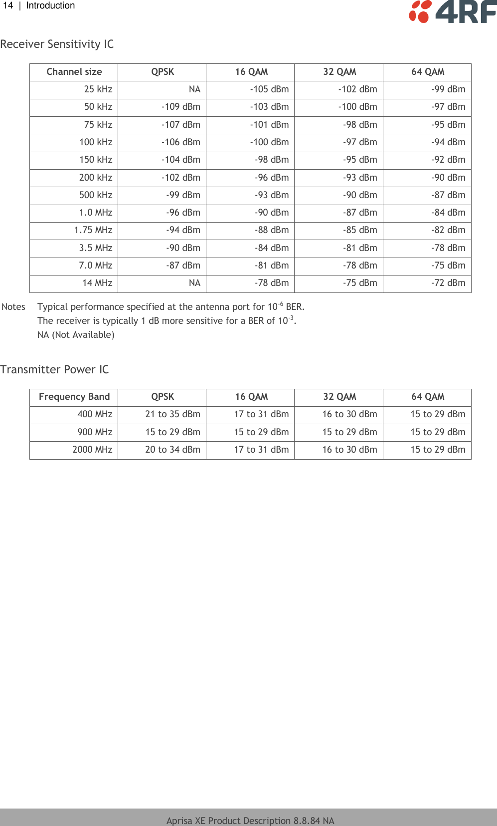 14  |  Introduction   Aprisa XE Product Description 8.8.84 NA  Receiver Sensitivity IC  Channel size QPSK 16 QAM 32 QAM 64 QAM 25 kHz NA -105 dBm -102 dBm -99 dBm 50 kHz -109 dBm -103 dBm -100 dBm -97 dBm 75 kHz -107 dBm -101 dBm -98 dBm -95 dBm 100 kHz -106 dBm -100 dBm -97 dBm -94 dBm 150 kHz -104 dBm -98 dBm -95 dBm -92 dBm 200 kHz -102 dBm -96 dBm -93 dBm -90 dBm 500 kHz -99 dBm -93 dBm -90 dBm -87 dBm 1.0 MHz -96 dBm -90 dBm -87 dBm -84 dBm 1.75 MHz -94 dBm -88 dBm -85 dBm -82 dBm 3.5 MHz -90 dBm -84 dBm -81 dBm -78 dBm 7.0 MHz -87 dBm -81 dBm -78 dBm -75 dBm 14 MHz NA -78 dBm -75 dBm -72 dBm  Notes  Typical performance specified at the antenna port for 10-6 BER.   The receiver is typically 1 dB more sensitive for a BER of 10-3.   NA (Not Available)  Transmitter Power IC  Frequency Band QPSK 16 QAM 32 QAM 64 QAM 400 MHz 21 to 35 dBm 17 to 31 dBm 16 to 30 dBm 15 to 29 dBm 900 MHz 15 to 29 dBm 15 to 29 dBm 15 to 29 dBm 15 to 29 dBm 2000 MHz 20 to 34 dBm 17 to 31 dBm 16 to 30 dBm 15 to 29 dBm   