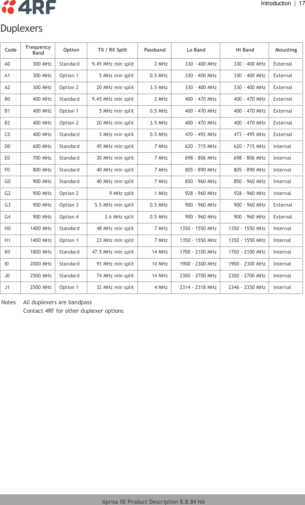  Introduction  |  17  Aprisa XE Product Description 8.8.84 NA  Duplexers  Code Frequency Band Option TX / RX Split Passband Lo Band Hi Band Mounting A0 300 MHz Standard 9.45 MHz min split 2 MHz 330 - 400 MHz 330 - 400 MHz External A1 300 MHz Option 1 5 MHz min split 0.5 MHz 330 - 400 MHz 330 - 400 MHz External A2 300 MHz Option 2 20 MHz min split 3.5 MHz 330 - 400 MHz 330 - 400 MHz External B0 400 MHz Standard 9.45 MHz min split 2 MHz 400 - 470 MHz 400 - 470 MHz External B1 400 MHz Option 1 5 MHz min split 0.5 MHz 400 - 470 MHz 400 - 470 MHz External B2 400 MHz Option 2 20 MHz min split 3.5 MHz 400 - 470 MHz 400 - 470 MHz External C0 400 MHz Standard 3 MHz min split 0.5 MHz 470 - 492 MHz 473 - 495 MHz External D0 600 MHz Standard 45 MHz min split 7 MHz 620 - 715 MHz 620 - 715 MHz Internal E0 700 MHz Standard 30 MHz min split 7 MHz 698 - 806 MHz 698 - 806 MHz Internal F0 800 MHz Standard 40 MHz min split 7 MHz 805 - 890 MHz 805 - 890 MHz Internal G0 900 MHz Standard 40 MHz min split 7 MHz 850 - 960 MHz 850 - 960 MHz Internal G2 900 MHz Option 2 9 MHz split 1 MHz 928 - 960 MHz 928 - 960 MHz Internal G3 900 MHz Option 3 5.5 MHz min split 0.5 MHz 900 - 960 MHz 900 - 960 MHz External G4 900 MHz Option 4 3.6 MHz split 0.5 MHz 900 - 960 MHz 900 - 960 MHz External H0 1400 MHz Standard 48 MHz min split 7 MHz 1350 - 1550 MHz 1350 - 1550 MHz Internal H1 1400 MHz Option 1 23 MHz min split 7 MHz 1350 - 1550 MHz 1350 - 1550 MHz Internal K0 1800 MHz Standard 47.5 MHz min split 14 MHz 1700 - 2100 MHz 1700 - 2100 MHz Internal I0 2000 MHz Standard 91 MHz min split 14 MHz 1900 - 2300 MHz 1900 - 2300 MHz Internal J0 2500 MHz Standard 74 MHz min split 14 MHz 2300 - 2700 MHz 2300 - 2700 MHz Internal J1 2500 MHz Option 1 32 MHz min split 4 MHz 2314 - 2318 MHz 2346 - 2350 MHz Internal  Notes  All duplexers are bandpass   Contact 4RF for other duplexer options  