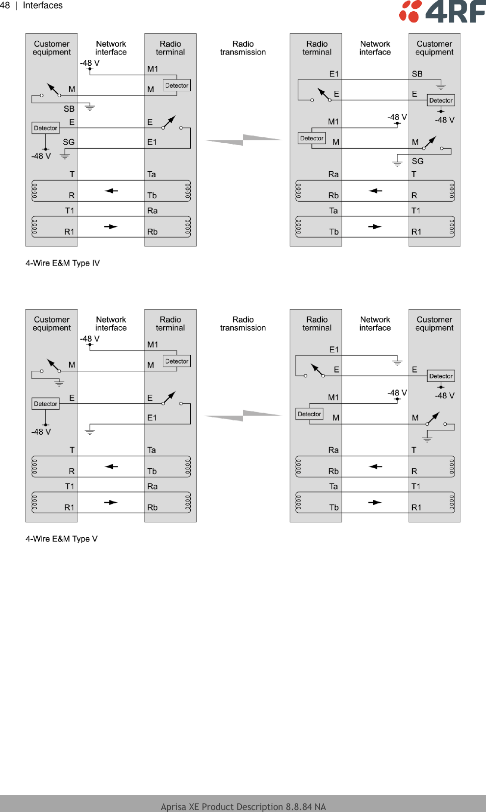 48  |  Interfaces   Aprisa XE Product Description 8.8.84 NA       