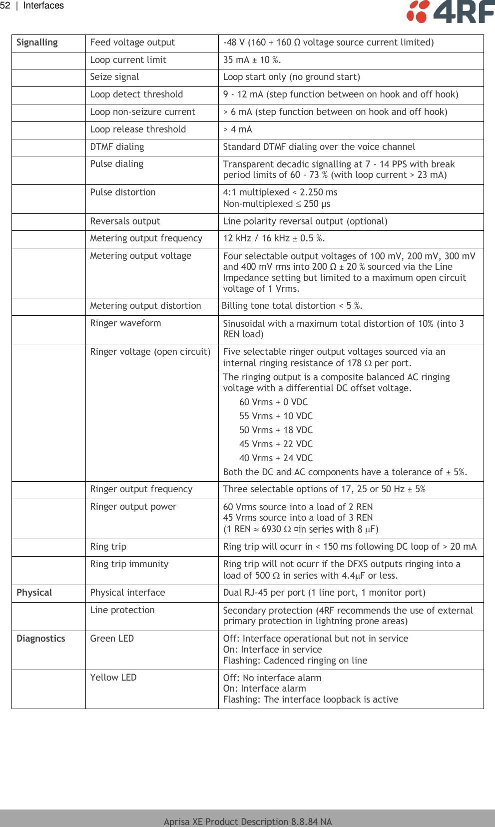 52  |  Interfaces   Aprisa XE Product Description 8.8.84 NA  Signalling Feed voltage output -48 V (160 + 160 Ω voltage source current limited)  Loop current limit 35 mA ± 10 %.  Seize signal Loop start only (no ground start)  Loop detect threshold 9 - 12 mA (step function between on hook and off hook)  Loop non-seizure current &gt; 6 mA (step function between on hook and off hook)  Loop release threshold &gt; 4 mA  DTMF dialing Standard DTMF dialing over the voice channel  Pulse dialing Transparent decadic signalling at 7 - 14 PPS with break period limits of 60 - 73 % (with loop current &gt; 23 mA)  Pulse distortion 4:1 multiplexed &lt; 2.250 ms Non-multiplexed  250 µs  Reversals output Line polarity reversal output (optional)  Metering output frequency 12 kHz / 16 kHz ± 0.5 %.   Metering output voltage Four selectable output voltages of 100 mV, 200 mV, 300 mV and 400 mV rms into 200 Ω ± 20 % sourced via the Line Impedance setting but limited to a maximum open circuit voltage of 1 Vrms.   Metering output distortion Billing tone total distortion &lt; 5 %.  Ringer waveform Sinusoidal with a maximum total distortion of 10% (into 3 REN load)  Ringer voltage (open circuit) Five selectable ringer output voltages sourced via an internal ringing resistance of 178 per port. The ringing output is a composite balanced AC ringing voltage with a differential DC offset voltage. 60 Vrms + 0 VDC 55 Vrms + 10 VDC 50 Vrms + 18 VDC 45 Vrms + 22 VDC 40 Vrms + 24 VDC Both the DC and AC components have a tolerance of ± 5%.  Ringer output frequency Three selectable options of 17, 25 or 50 Hz ± 5%  Ringer output power 60 Vrms source into a load of 2 REN 45 Vrms source into a load of 3 REN (1 REN  6930  F)  Ring trip Ring trip will ocurr in &lt; 150 ms following DC loop of &gt; 20 mA  Ring trip immunity Ring trip will not ocurr if the DFXS outputs ringing into a load of 500  in series with 4.4F or less. Physical Physical interface Dual RJ-45 per port (1 line port, 1 monitor port)  Line protection Secondary protection (4RF recommends the use of external primary protection in lightning prone areas) Diagnostics Green LED Off: Interface operational but not in service On: Interface in service Flashing: Cadenced ringing on line  Yellow LED Off: No interface alarm On: Interface alarm Flashing: The interface loopback is active  
