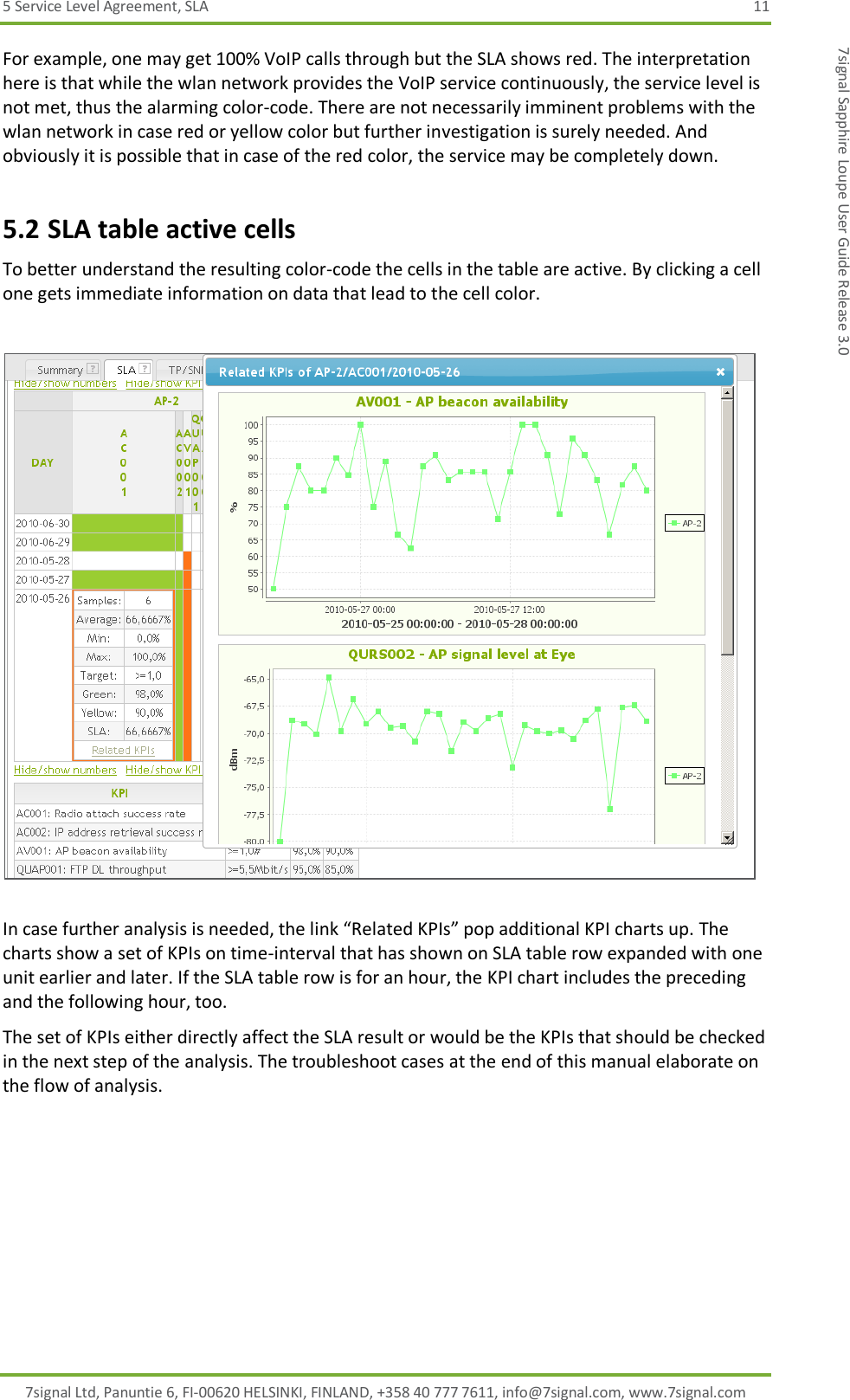 5 Service Level Agreement, SLA  11 7signal Ltd, Panuntie 6, FI-00620 HELSINKI, FINLAND, +358 40 777 7611, info@7signal.com, www.7signal.com 7signal Sapphire Loupe User Guide Release 3.0 For example, one may get 100% VoIP calls through but the SLA shows red. The interpretation here is that while the wlan network provides the VoIP service continuously, the service level is not met, thus the alarming color-code. There are not necessarily imminent problems with the wlan network in case red or yellow color but further investigation is surely needed. And obviously it is possible that in case of the red color, the service may be completely down. 5.2 SLA table active cells To better understand the resulting color-code the cells in the table are active. By clicking a cell one gets immediate information on data that lead to the cell color.    In case further analysis is needed, the link “Related KPIs” pop additional KPI charts up. The charts show a set of KPIs on time-interval that has shown on SLA table row expanded with one unit earlier and later. If the SLA table row is for an hour, the KPI chart includes the preceding and the following hour, too. The set of KPIs either directly affect the SLA result or would be the KPIs that should be checked in the next step of the analysis. The troubleshoot cases at the end of this manual elaborate on the flow of analysis. 