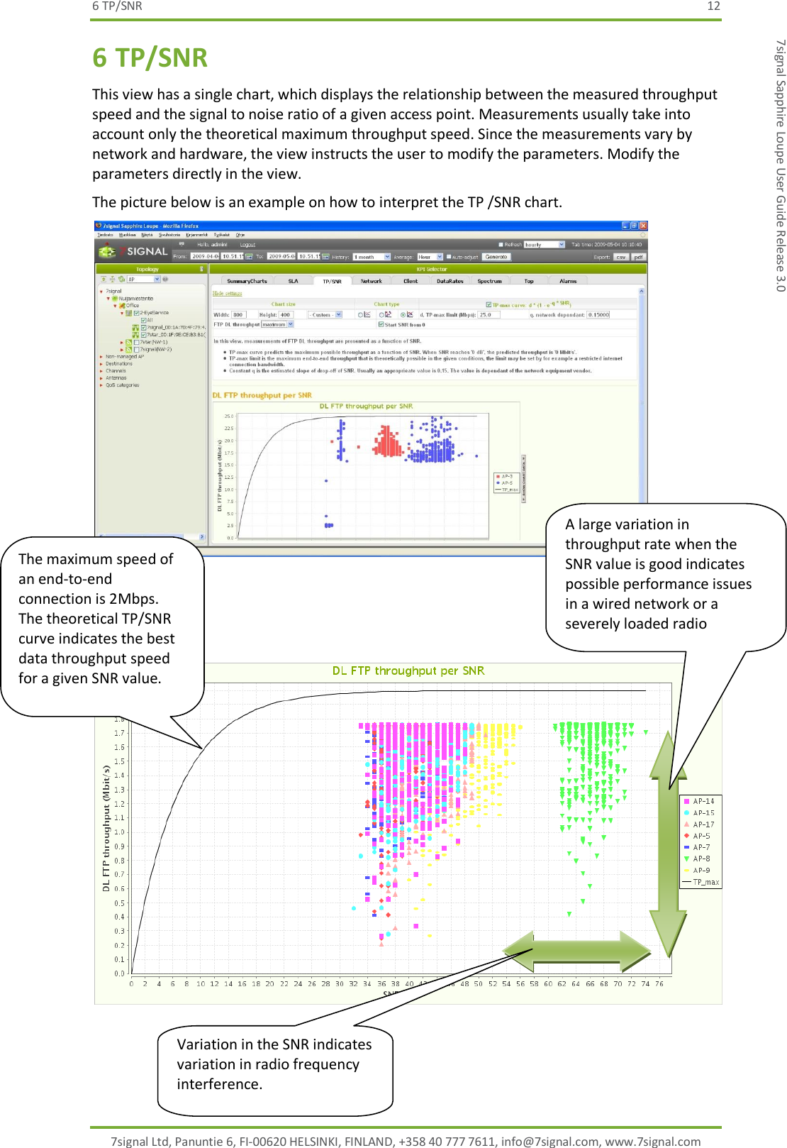 6 TP/SNR  12 7signal Ltd, Panuntie 6, FI-00620 HELSINKI, FINLAND, +358 40 777 7611, info@7signal.com, www.7signal.com 7signal Sapphire Loupe User Guide Release 3.0 6 TP/SNR This view has a single chart, which displays the relationship between the measured throughput speed and the signal to noise ratio of a given access point. Measurements usually take into account only the theoretical maximum throughput speed. Since the measurements vary by network and hardware, the view instructs the user to modify the parameters. Modify the parameters directly in the view. The picture below is an example on how to interpret the TP /SNR chart.        The maximum speed of an end-to-end connection is 2Mbps. The theoretical TP/SNR curve indicates the best data throughput speed for a given SNR value. A large variation in throughput rate when the SNR value is good indicates possible performance issues in a wired network or a severely loaded radio Variation in the SNR indicates variation in radio frequency interference. 