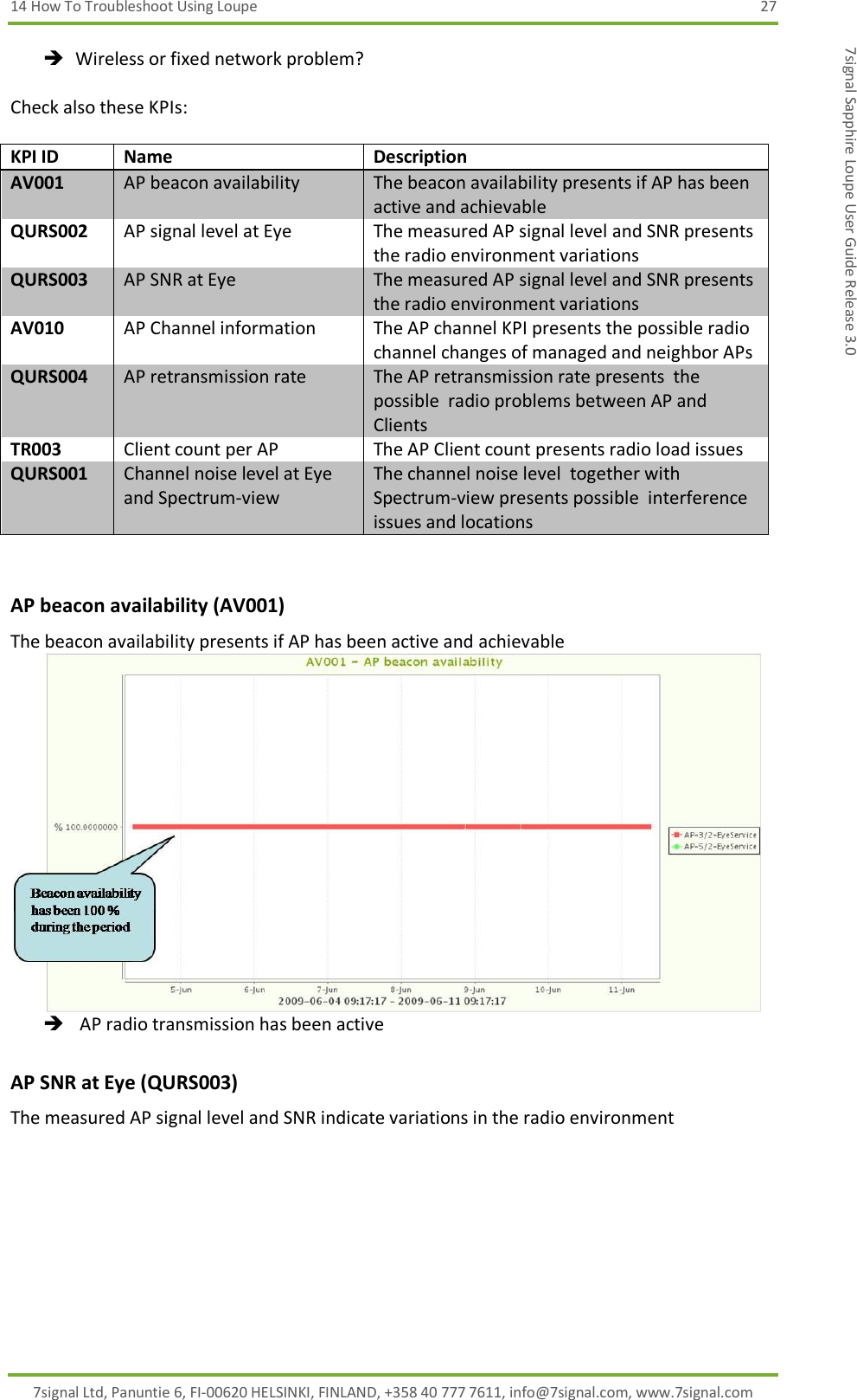 14 How To Troubleshoot Using Loupe  27 7signal Ltd, Panuntie 6, FI-00620 HELSINKI, FINLAND, +358 40 777 7611, info@7signal.com, www.7signal.com 7signal Sapphire Loupe User Guide Release 3.0  Wireless or fixed network problem?  Check also these KPIs:  KPI ID Name Description AV001 AP beacon availability The beacon availability presents if AP has been active and achievable QURS002 AP signal level at Eye The measured AP signal level and SNR presents the radio environment variations QURS003 AP SNR at Eye The measured AP signal level and SNR presents the radio environment variations AV010 AP Channel information The AP channel KPI presents the possible radio channel changes of managed and neighbor APs QURS004 AP retransmission rate The AP retransmission rate presents  the possible  radio problems between AP and Clients TR003 Client count per AP The AP Client count presents radio load issues QURS001 Channel noise level at Eye and Spectrum-view The channel noise level  together with Spectrum-view presents possible  interference issues and locations  AP beacon availability (AV001) The beacon availability presents if AP has been active and achievable    AP radio transmission has been active AP SNR at Eye (QURS003) The measured AP signal level and SNR indicate variations in the radio environment 
